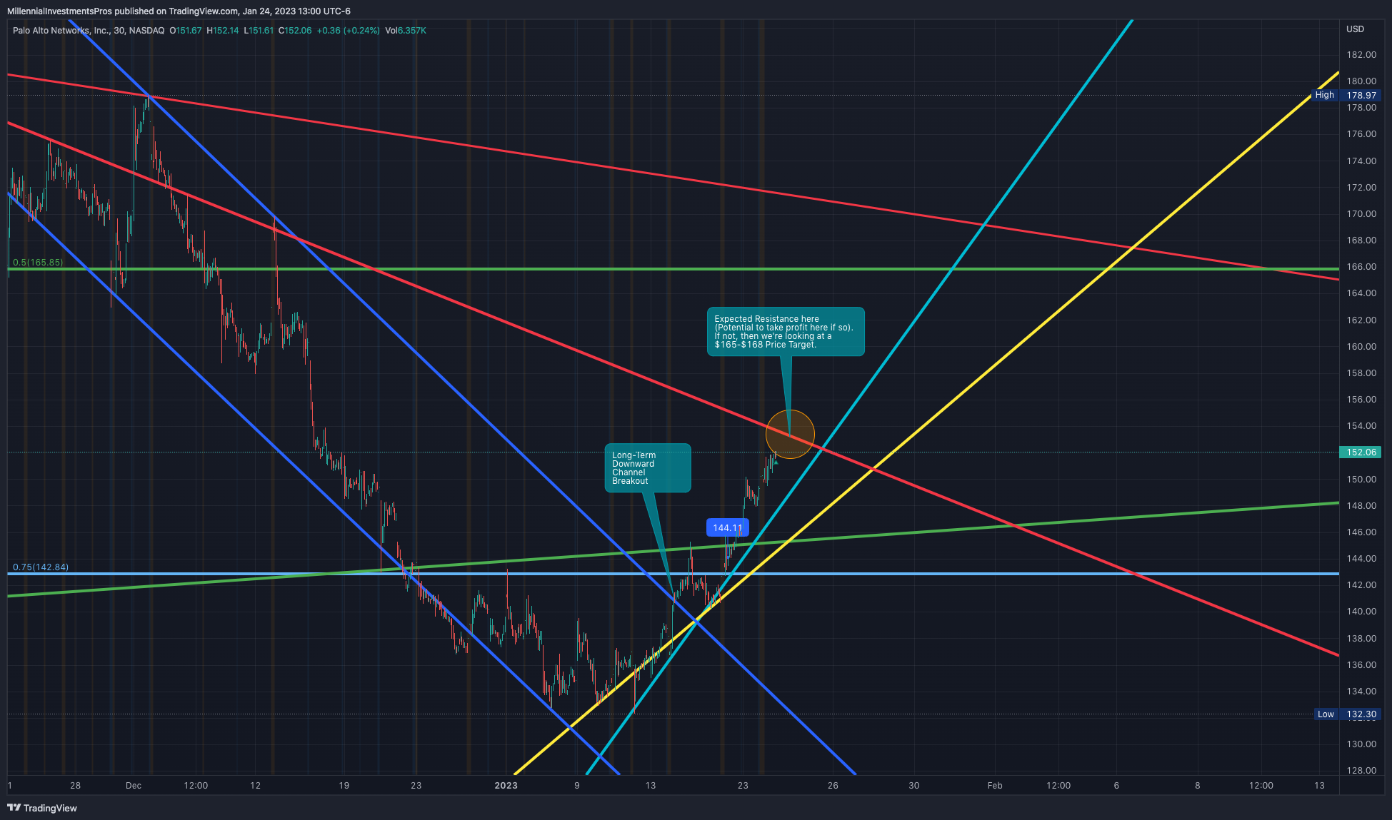 NASDAQ:PANW Chart Image by MyMIWallet
