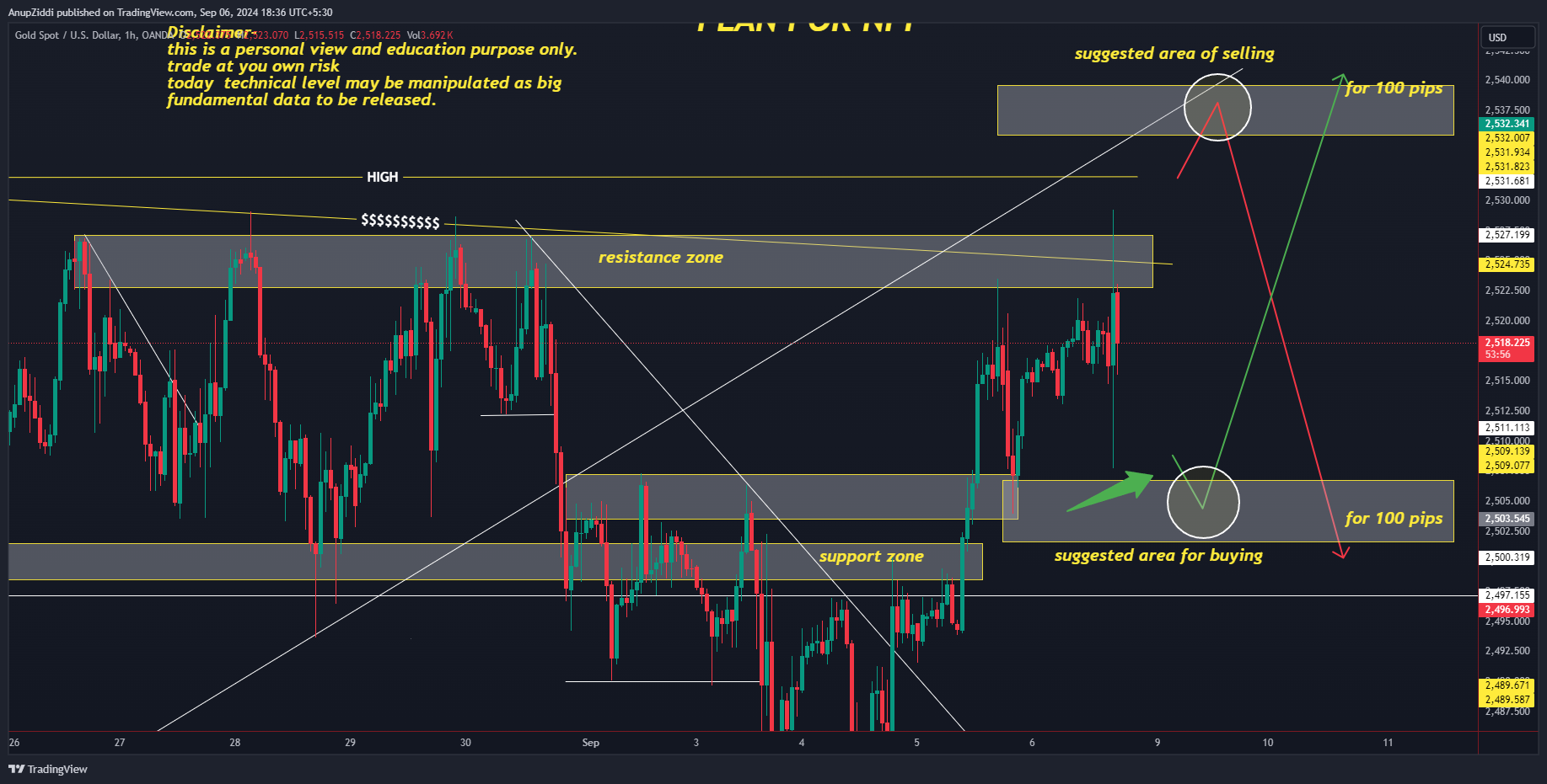 OANDA:XAUUSD Chart Image by AnupZiddi