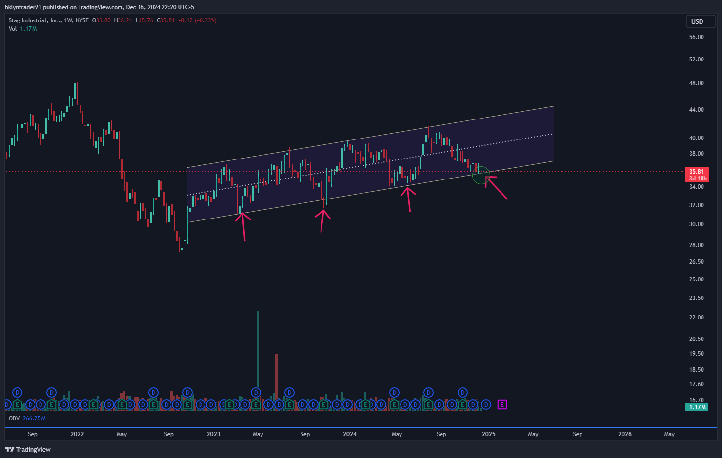 BATS:STAG Chart Image by bklyntrader21