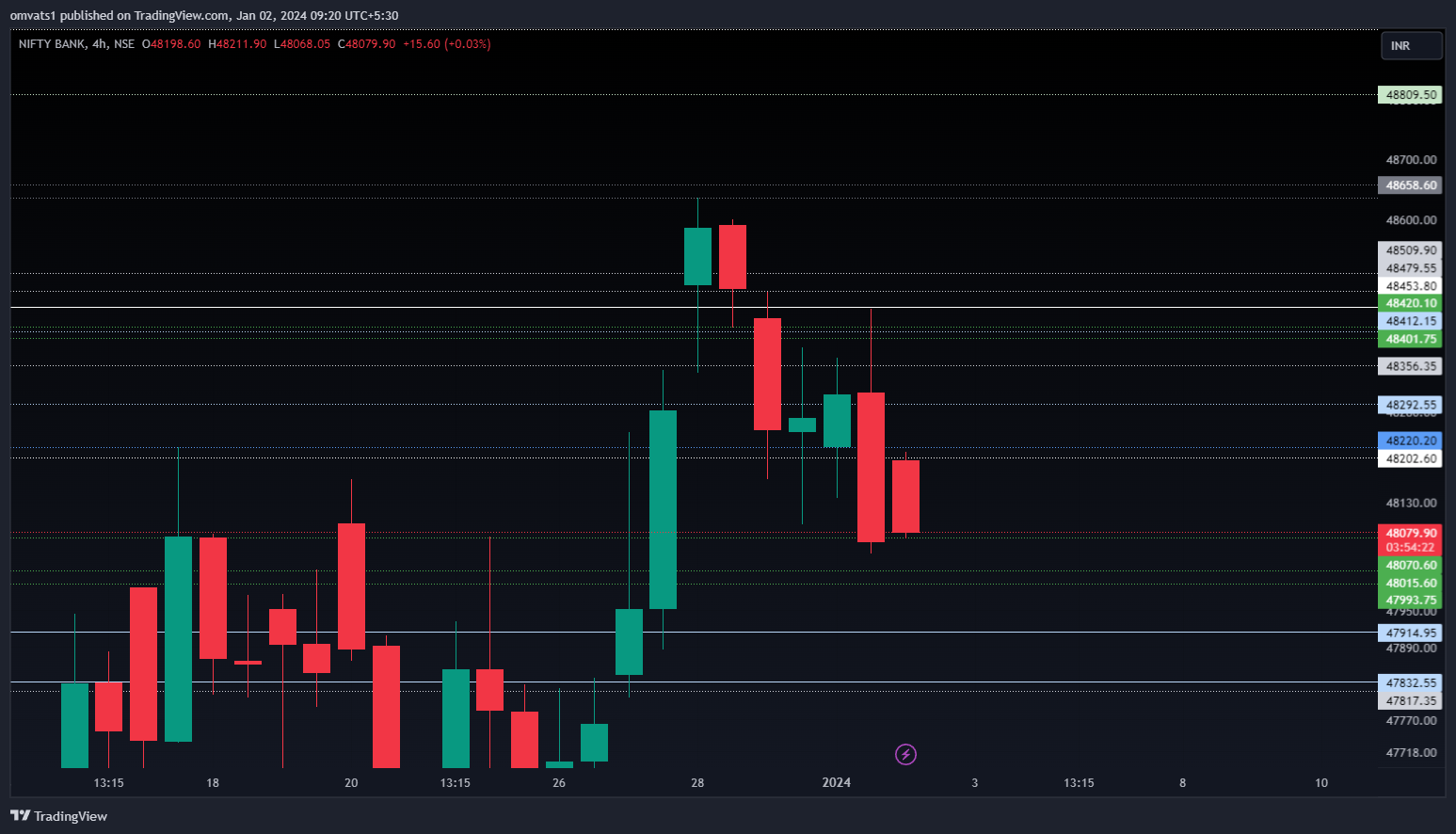 NSE:BANKNIFTY Chart Image by omvats1