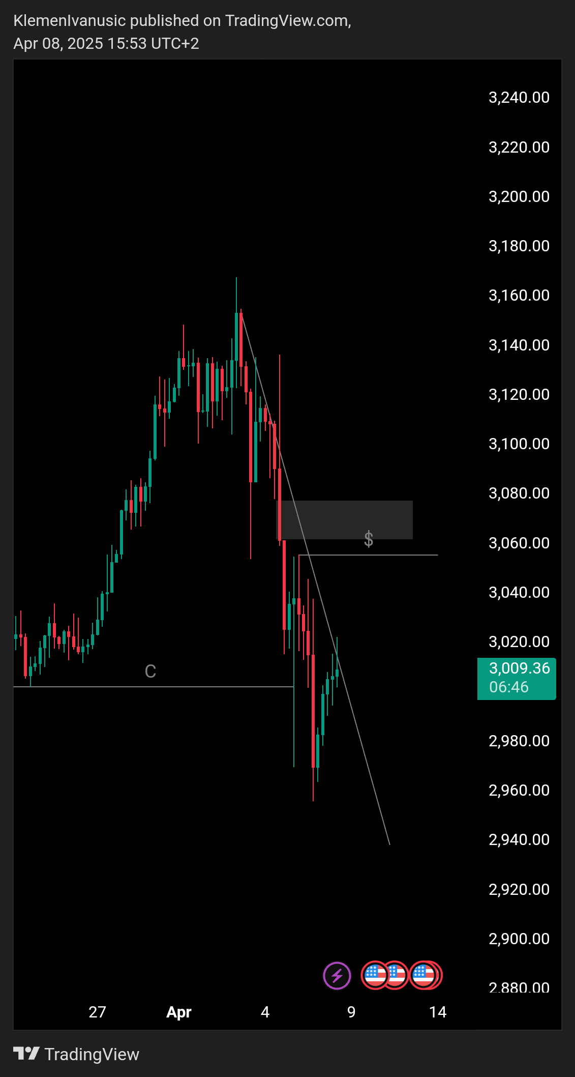 FX:XAUUSD Chart Image by KlemenIvanusic