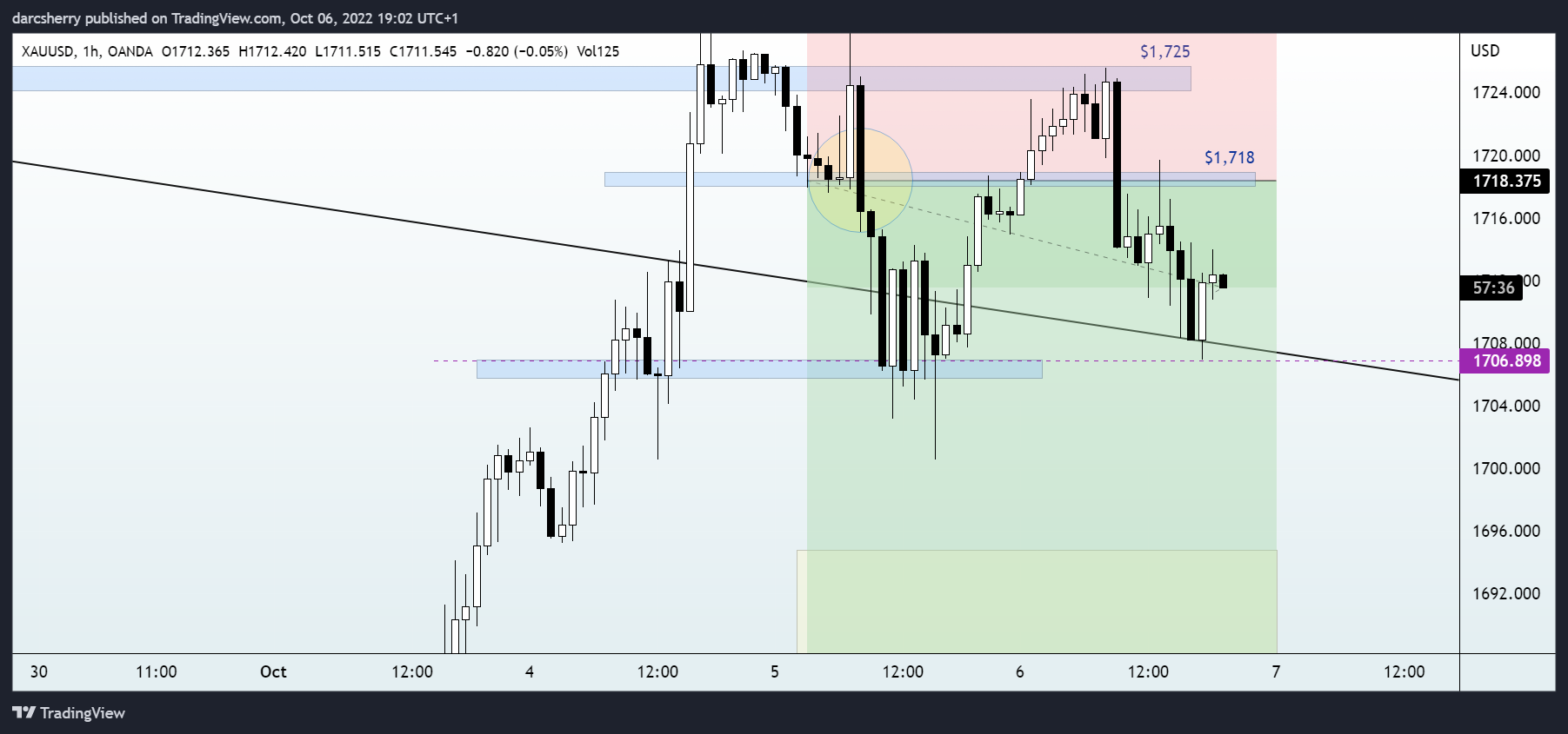 OANDA:XAUUSD Chart Image by darcsherry