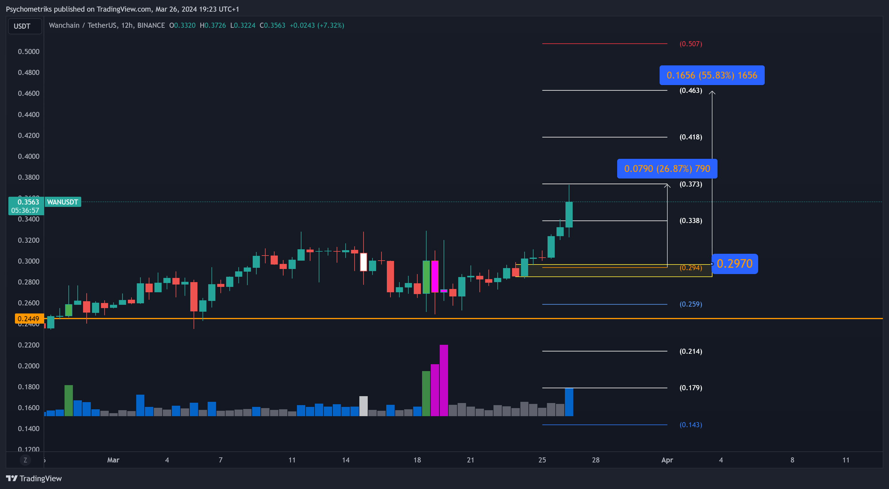BINANCE:WANUSDT Chart Image by Psychometriks
