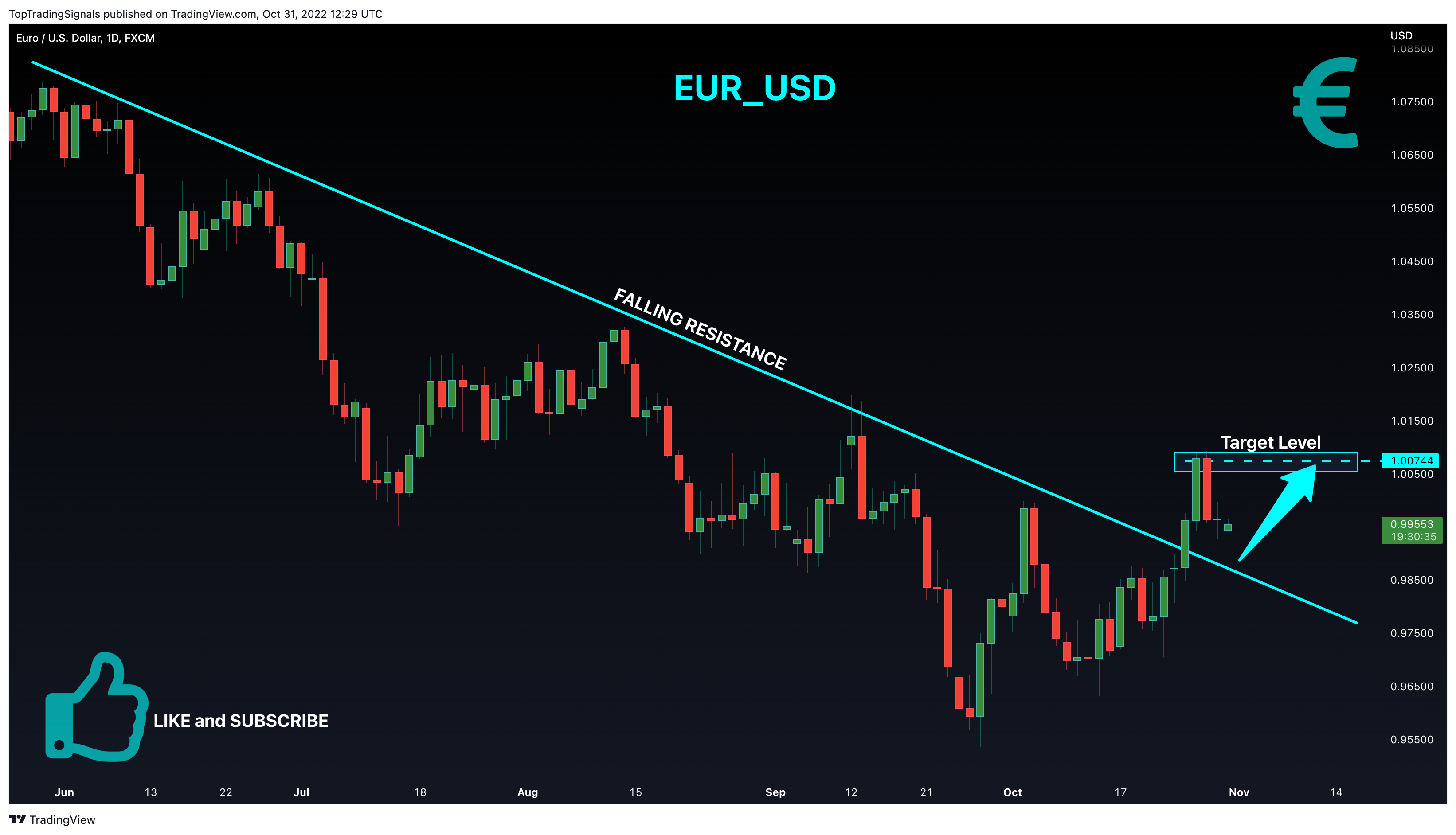 FX:EURUSD Chart Image by TopTradingSignals