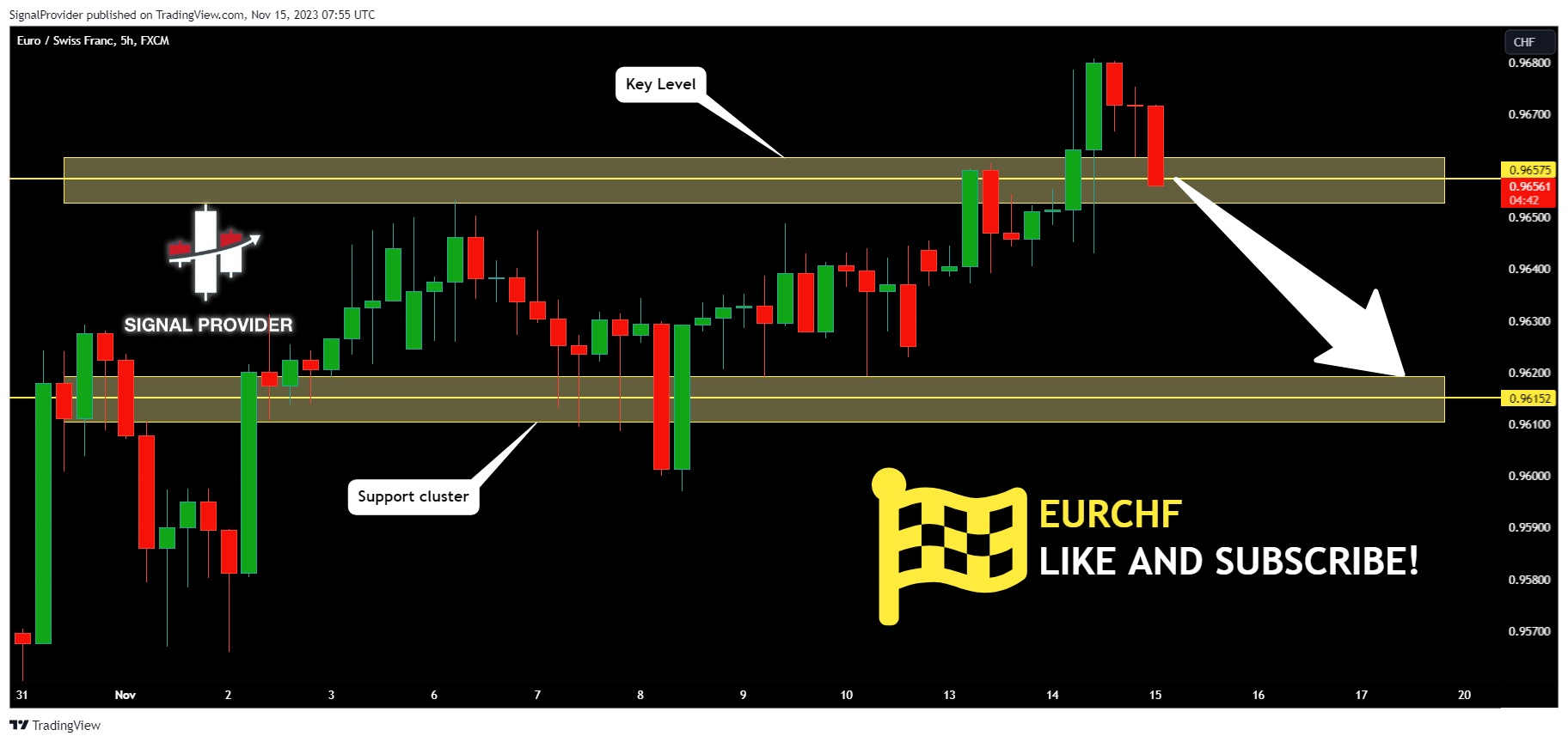 FX:EURCHF Chart Image by SignalProvider