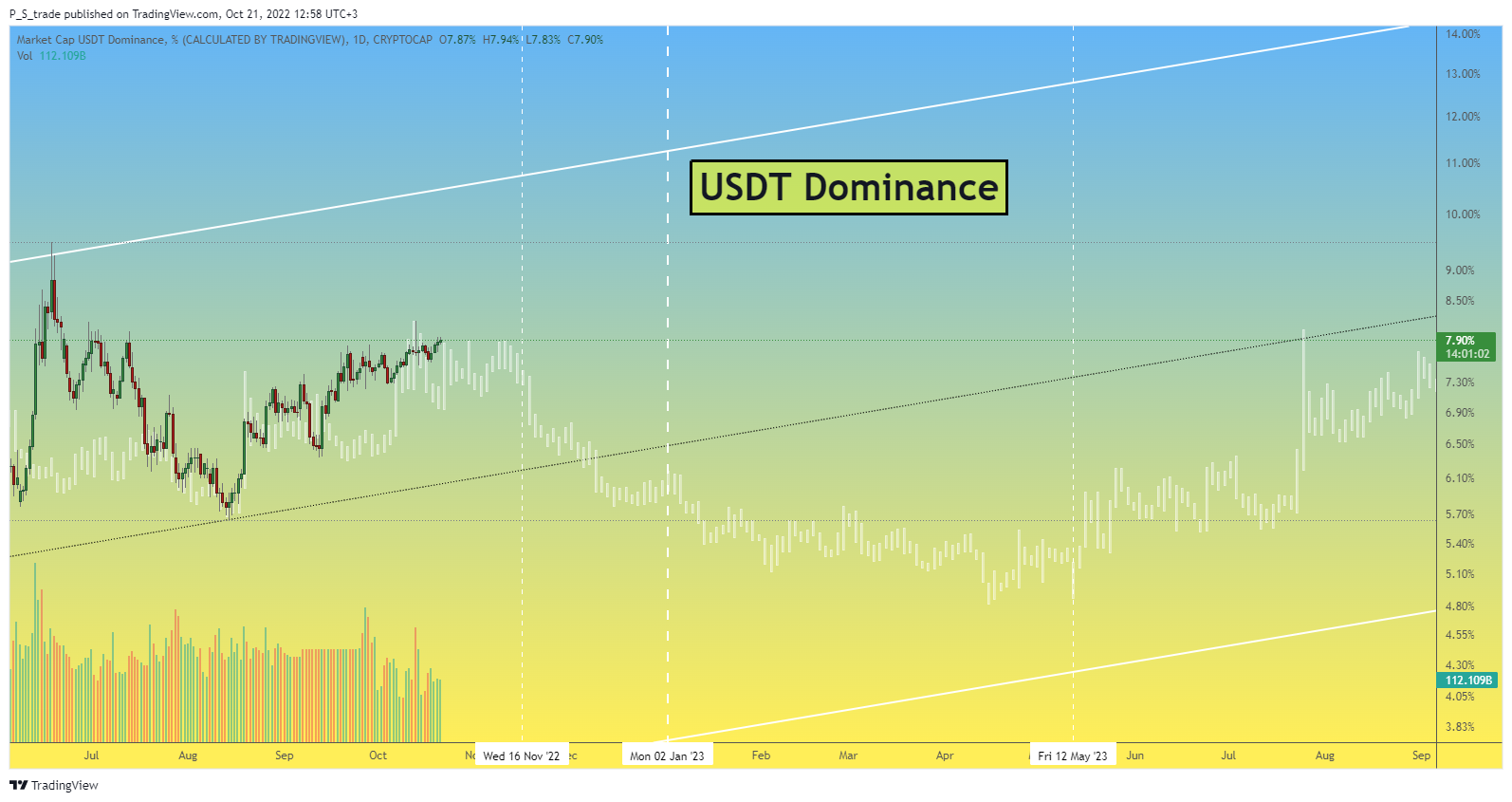 CRYPTOCAP:USDT.D Chart Image by P_S_trade