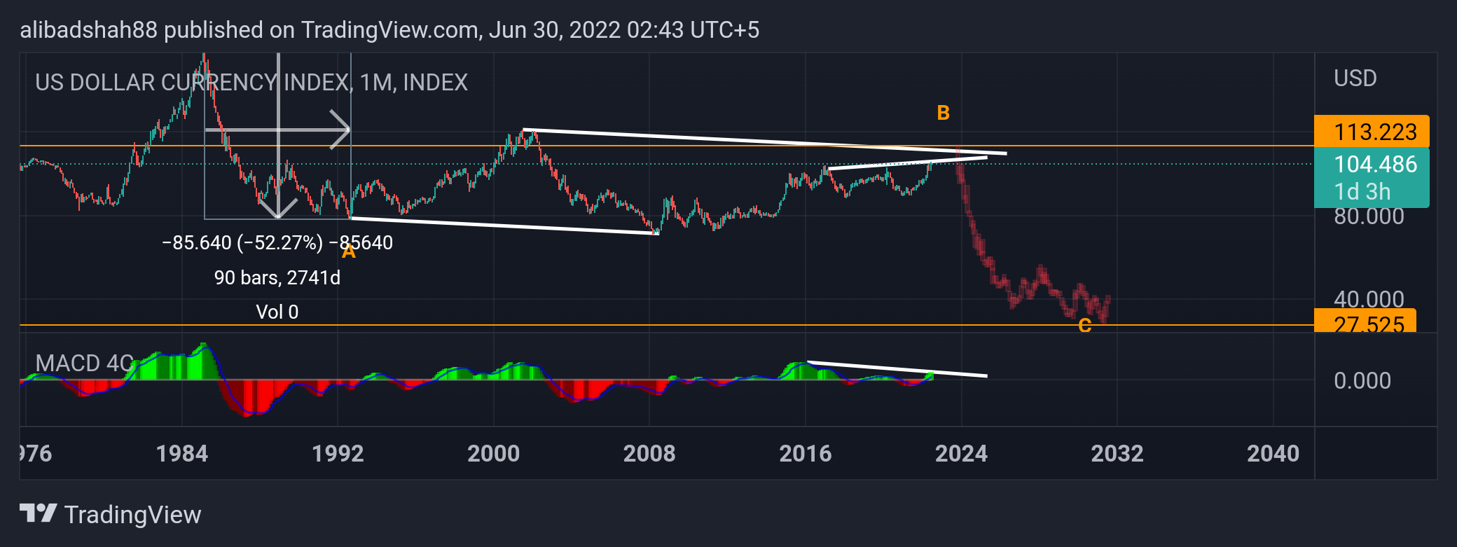 INDEX:DXY Chart Image by alibadshah88