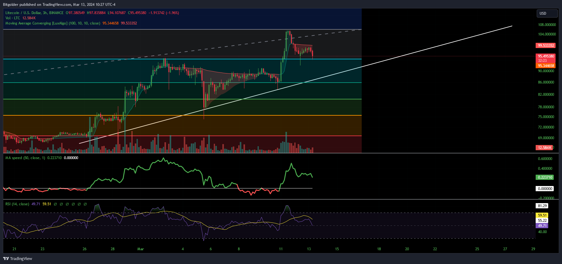 BINANCE:LTCUSD Chart Image by Bitgolder