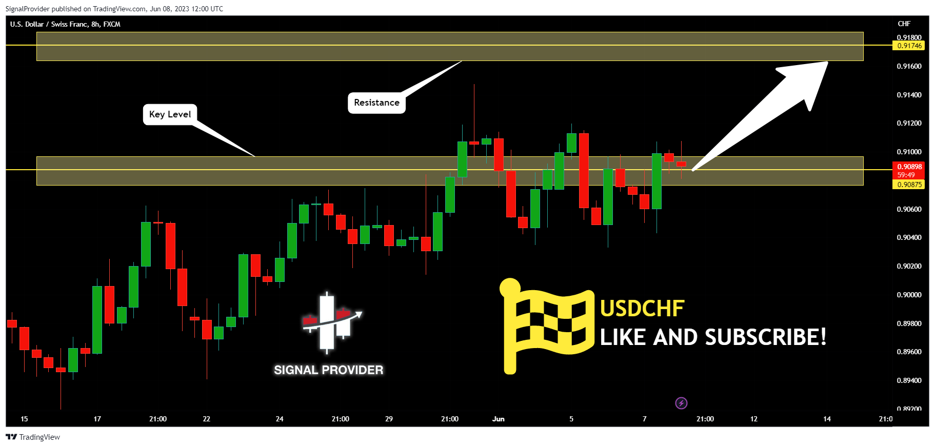 FX:USDCHF Chart Image by SignalProvider