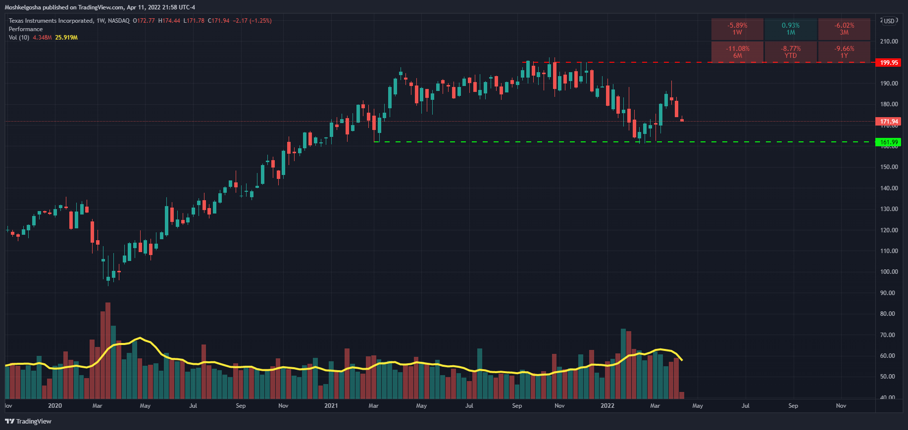 NASDAQ:TXN Chart Image by Moshkelgosha