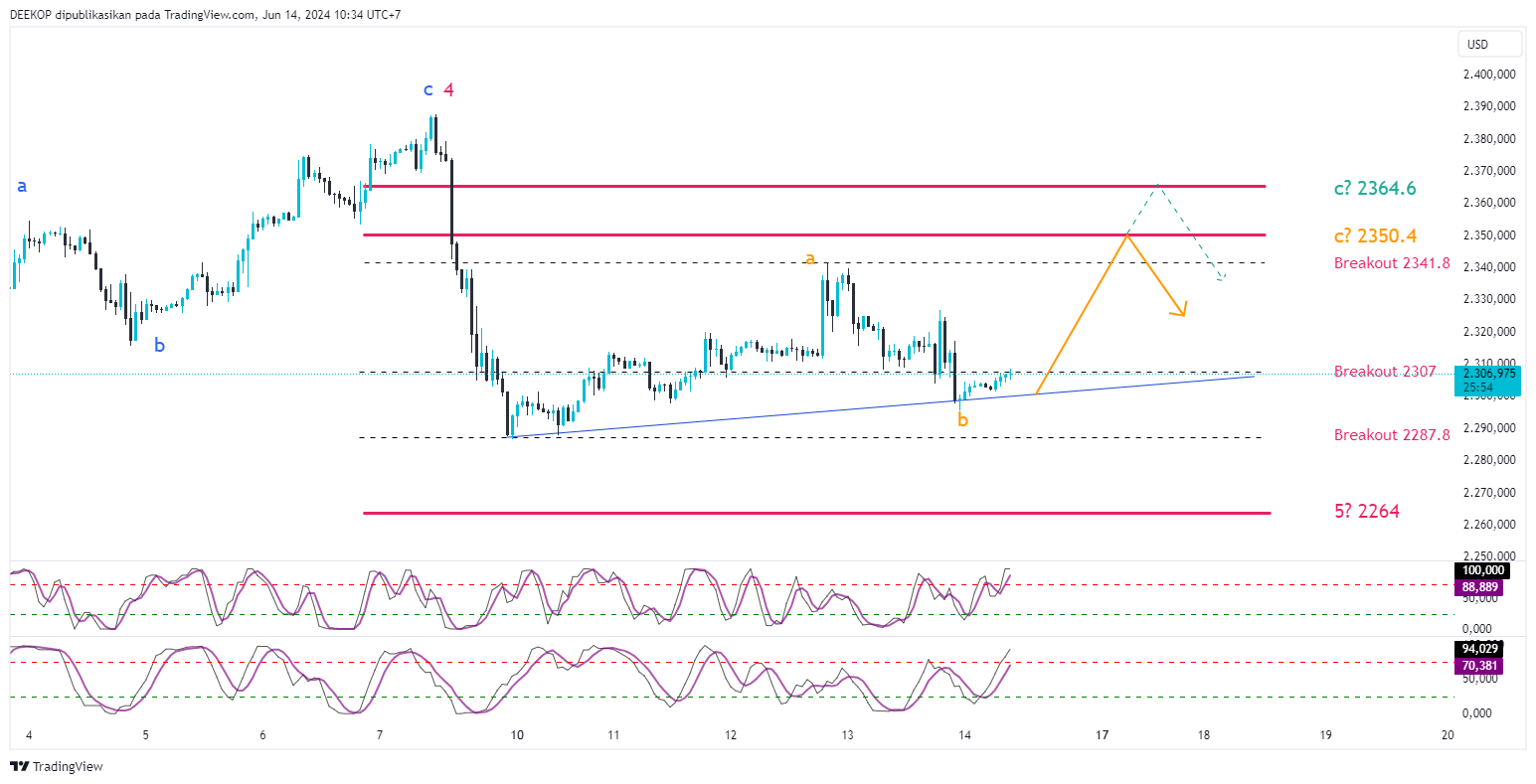 OANDA:XAUUSD Chart Image by DEEKOP