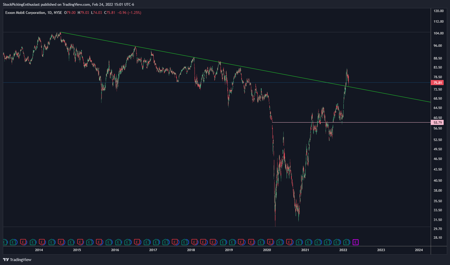 NYSE:XOM Chart Image by StockPickingEnthusiast