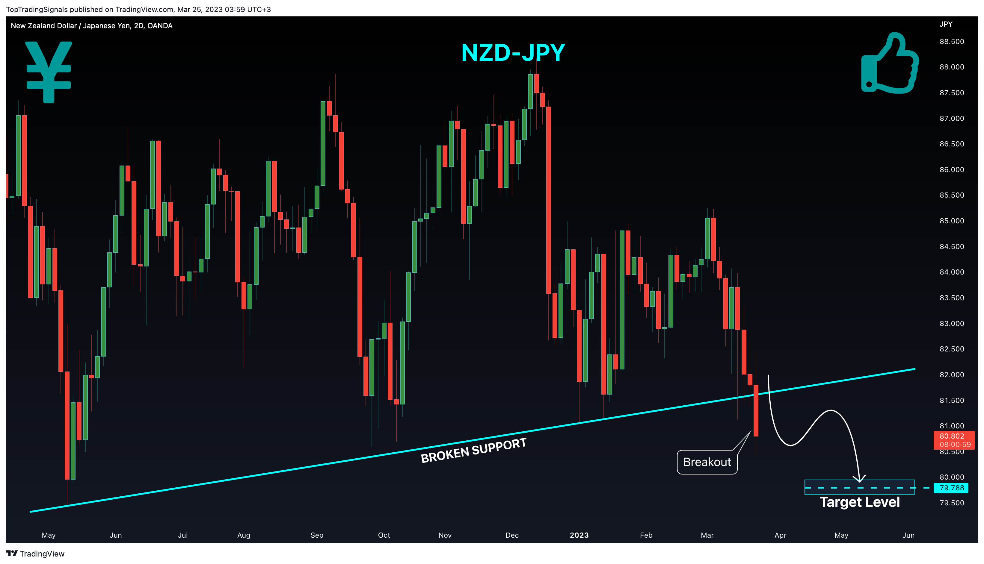 OANDA:NZDJPY Chart Image by TopTradingSignals