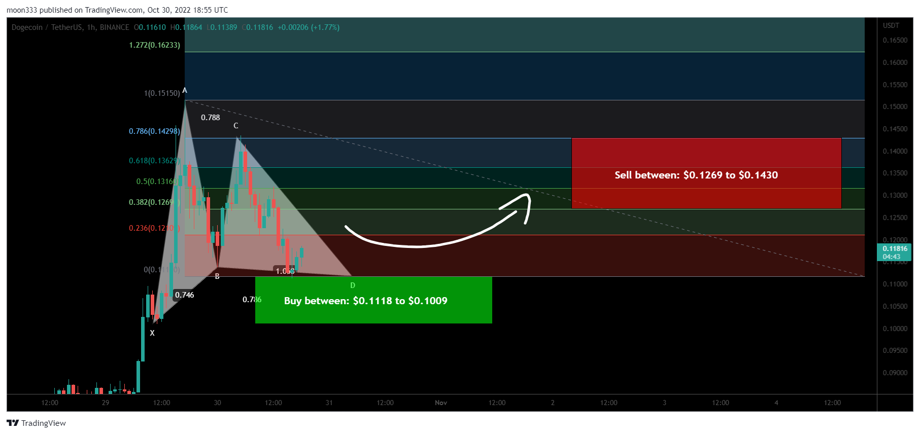 BINANCE:DOGEUSDT Chart Image by moon333