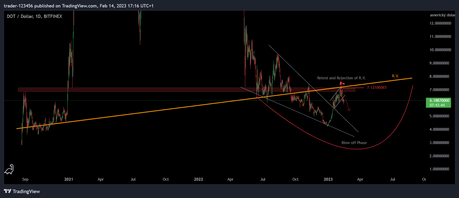 BITFINEX:DOTUSD Chart Image by trader-123456