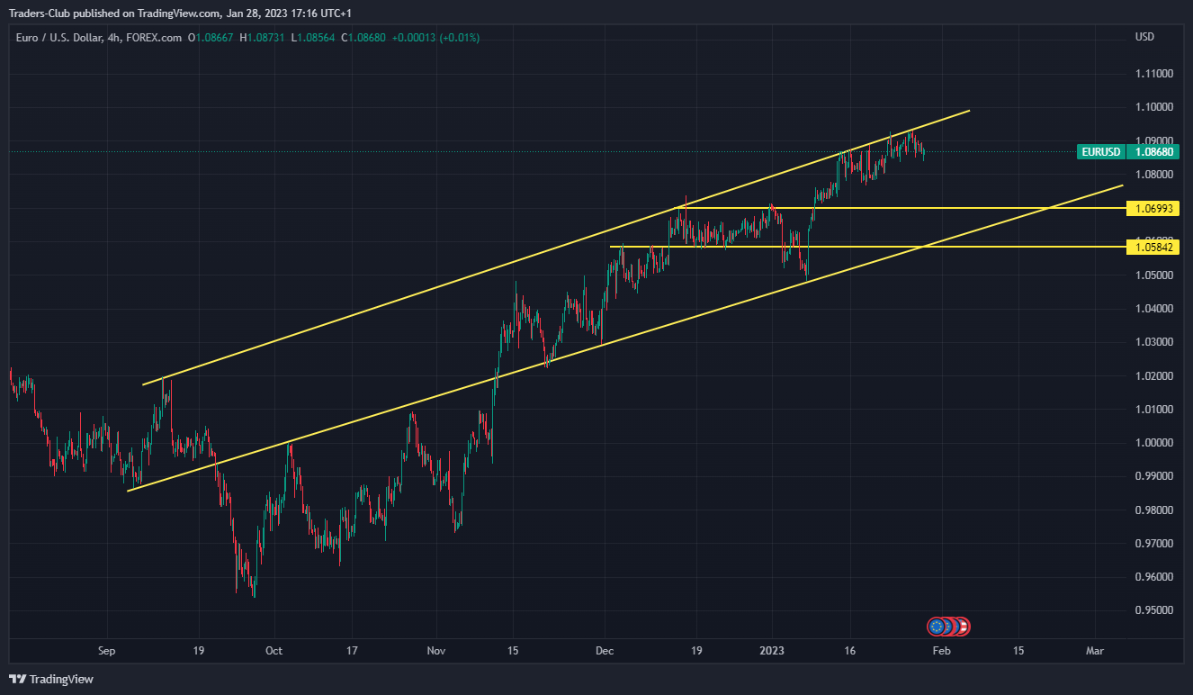 FOREXCOM:EURUSD Chart Image by Traders-Club