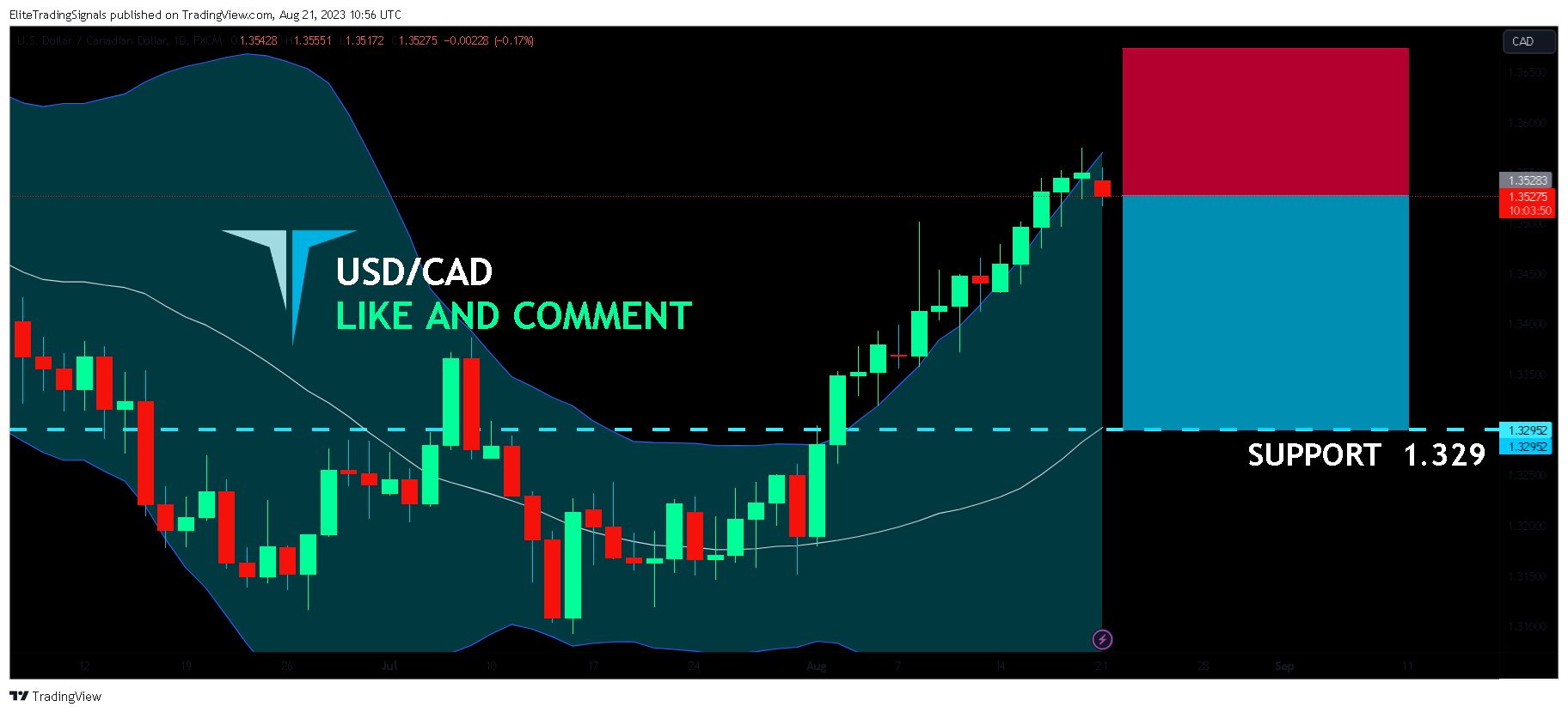 FX:USDCAD Chart Image by EliteTradingSignals