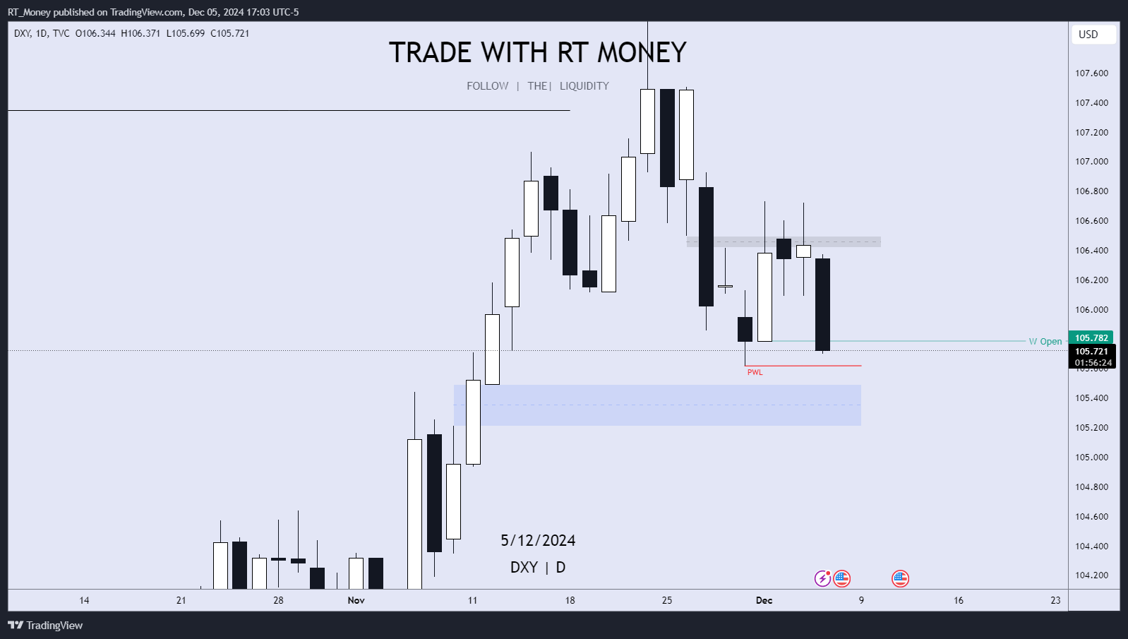TVC:DXY Chart Image by RT_Money