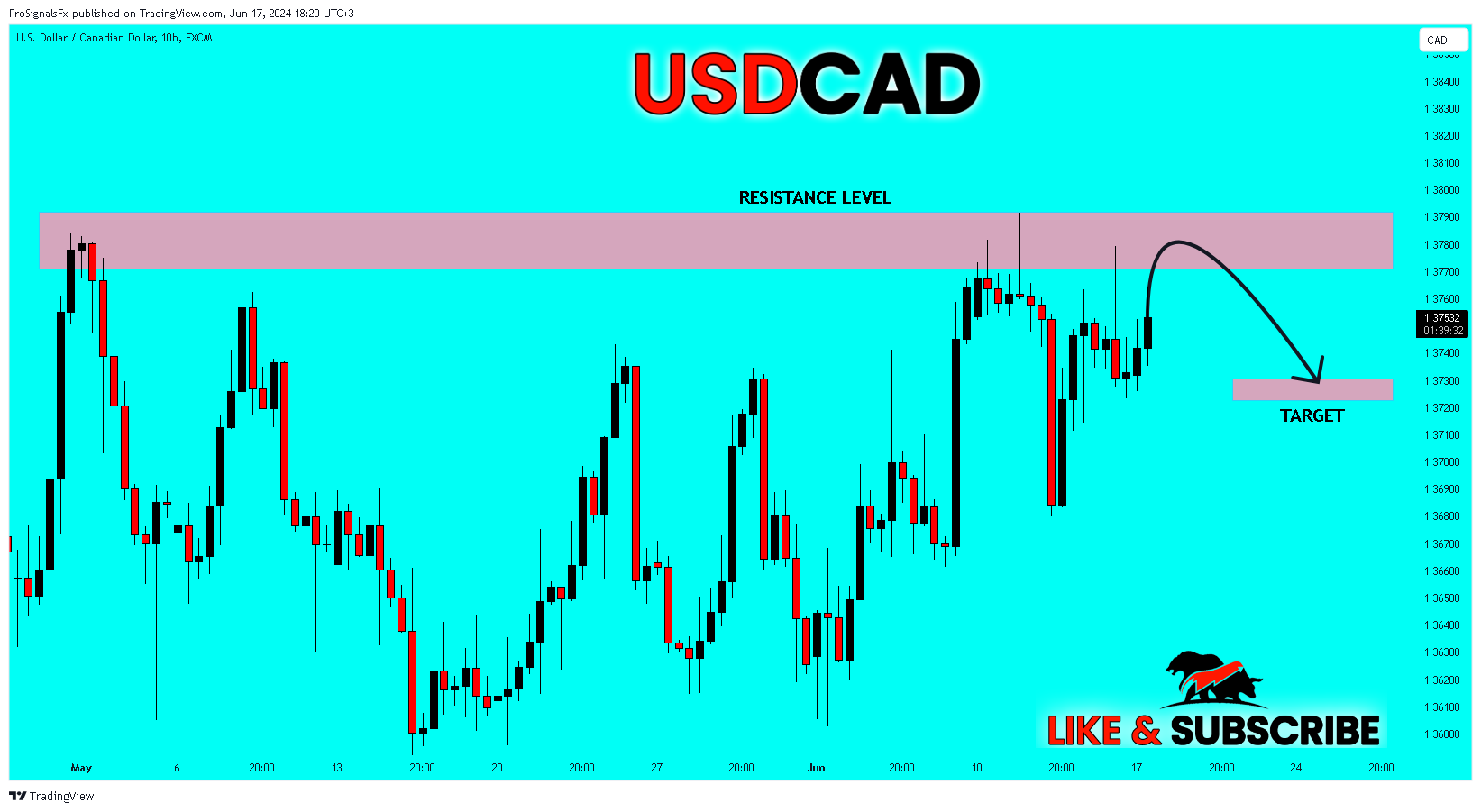 FX:USDCAD Chart Image by ProSignalsFx