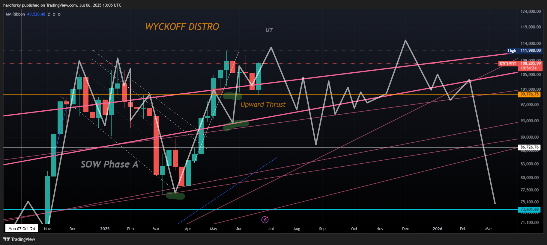 BINANCE:BTCUSDT Chart Image by hardforky