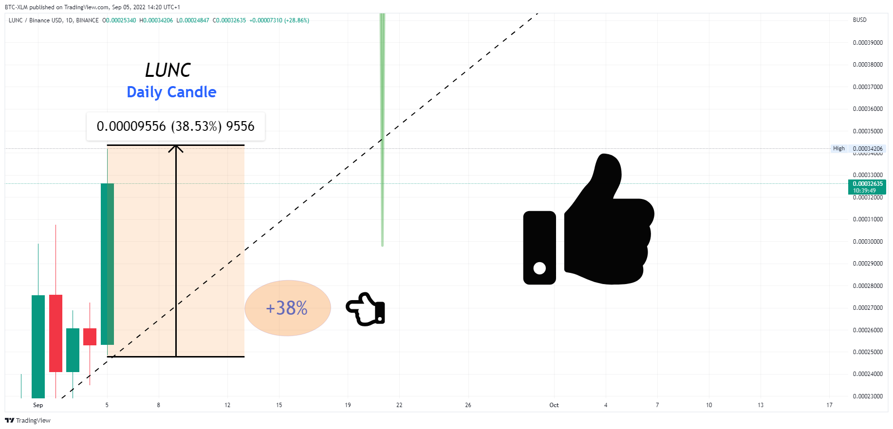 BINANCE:LUNCBUSD Chart Image by BTC-XLM