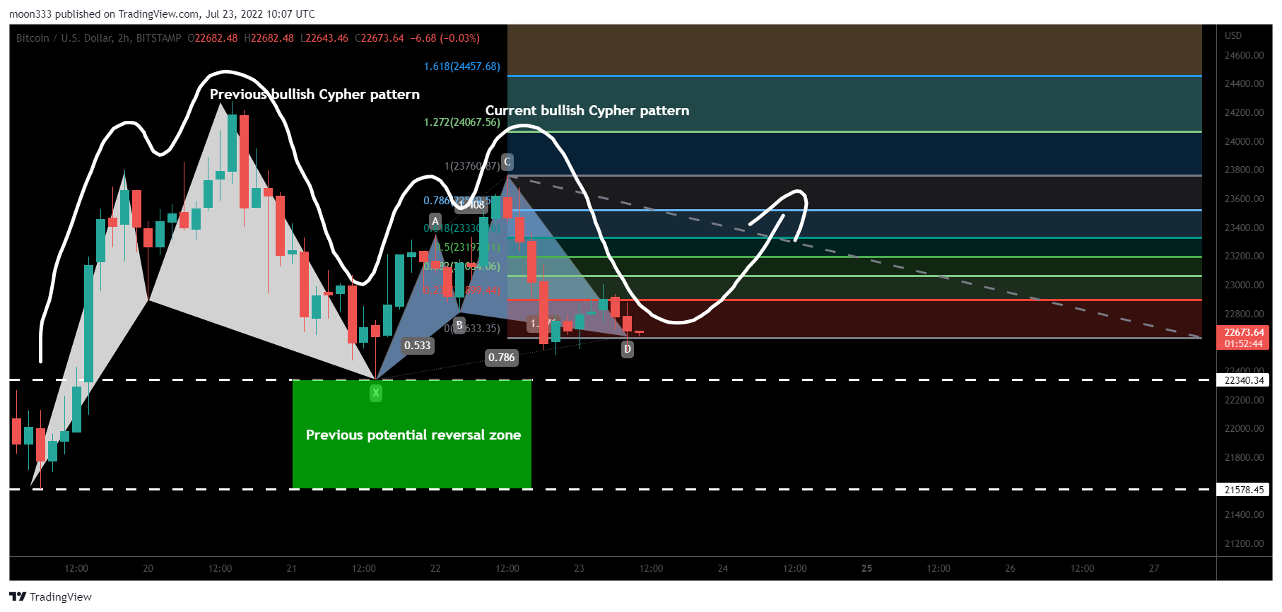 BITSTAMP:BTCUSD Chart Image by moon333