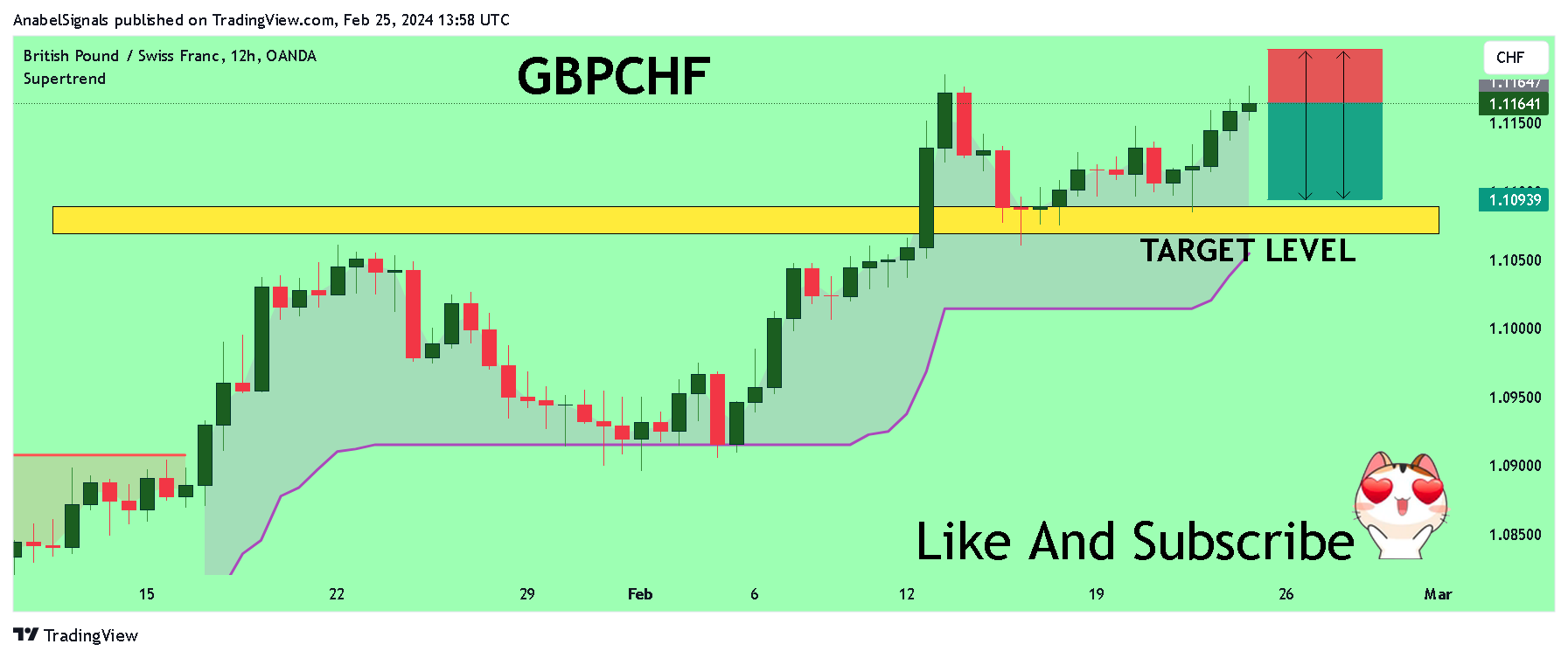 OANDA:GBPCHF Chart Image by AnabelSignals