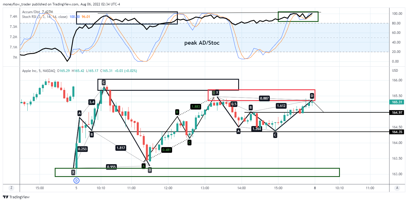 NASDAQ:AAPL Chart Image by moneyflow_trader