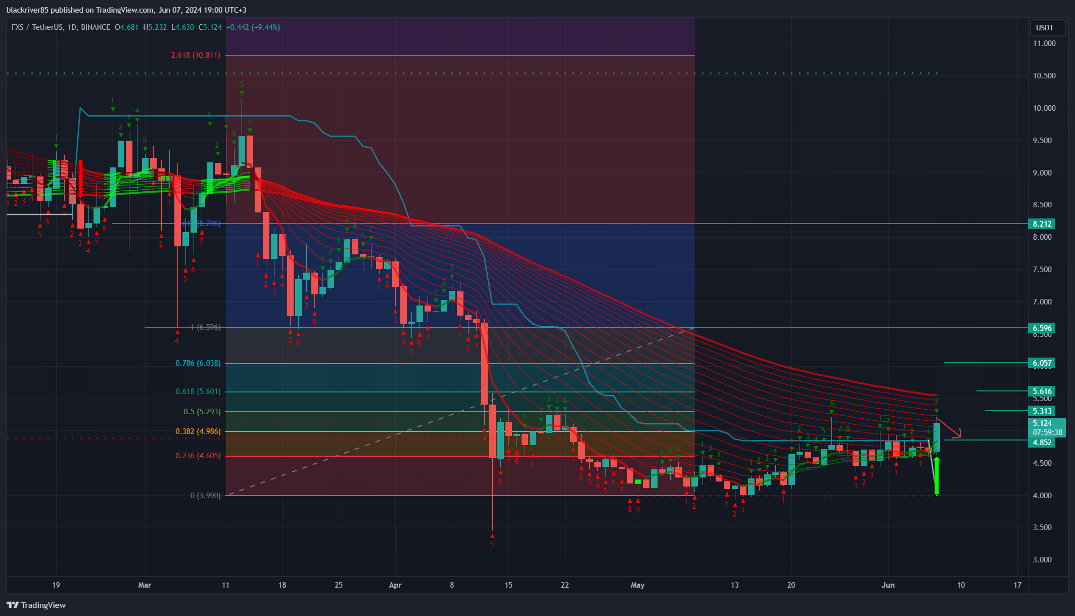 BINANCE:FXSUSDT Chart Image by blackriver85