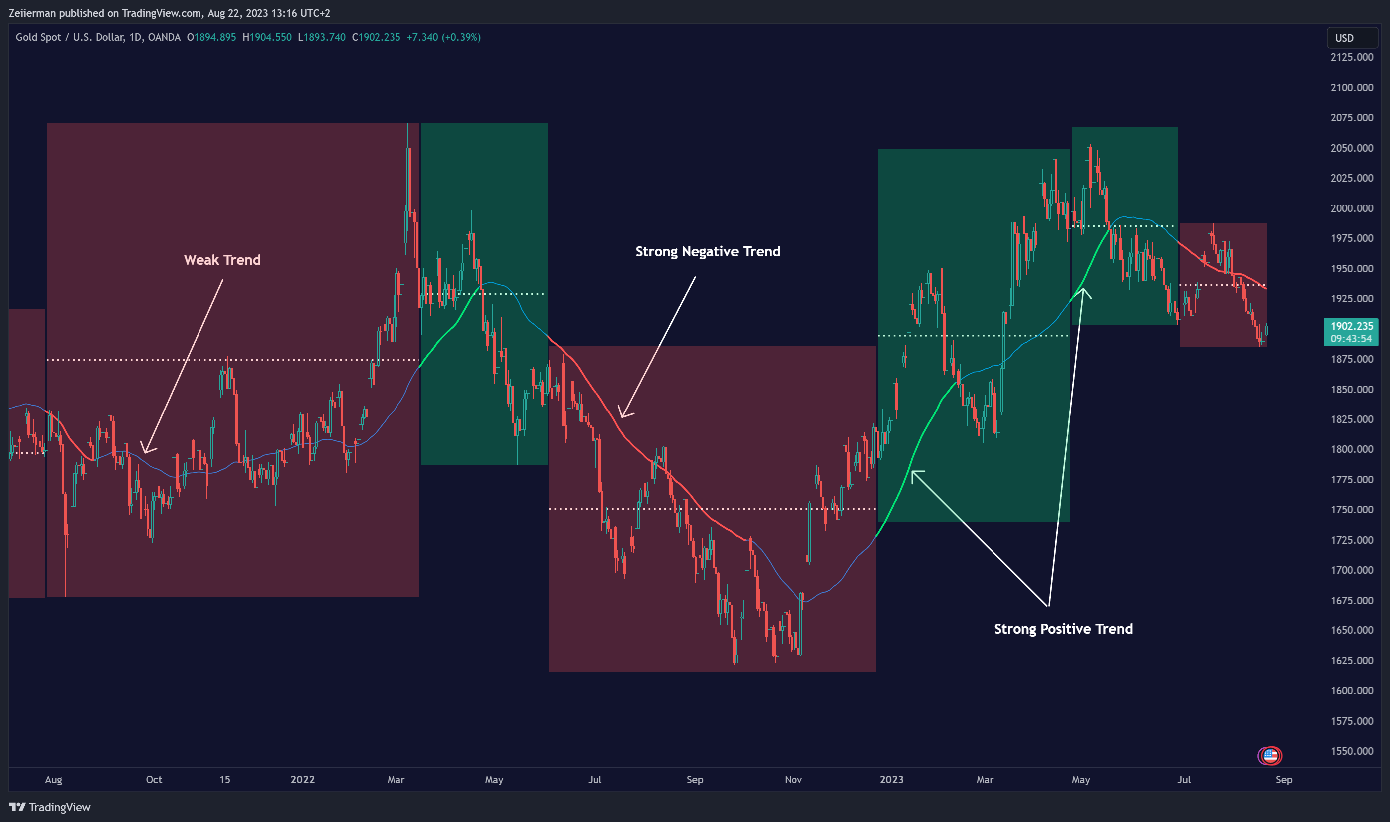 OANDA:XAUUSD Chart Image by Zeiierman