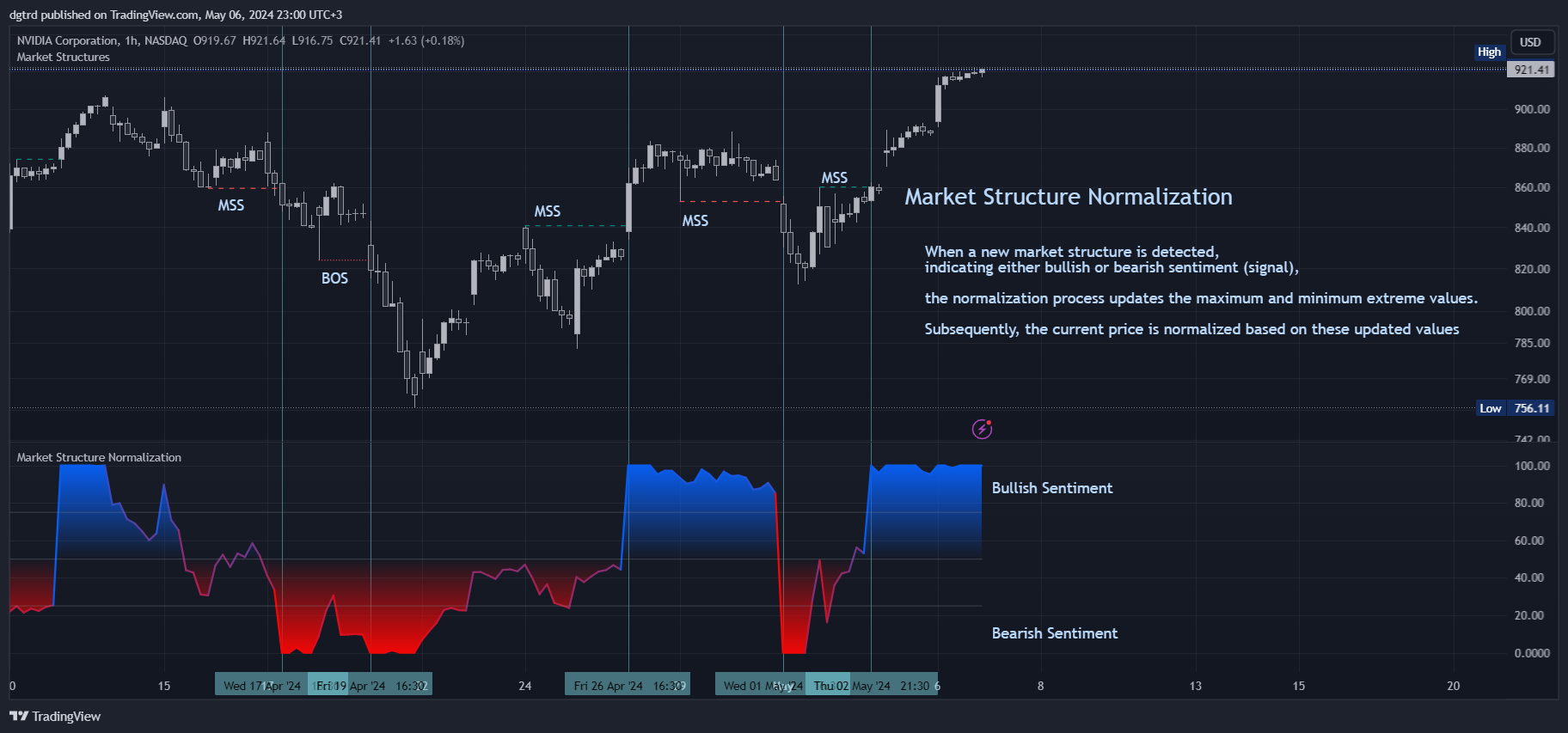 BATS:NVDA Chart Image by dgtrd