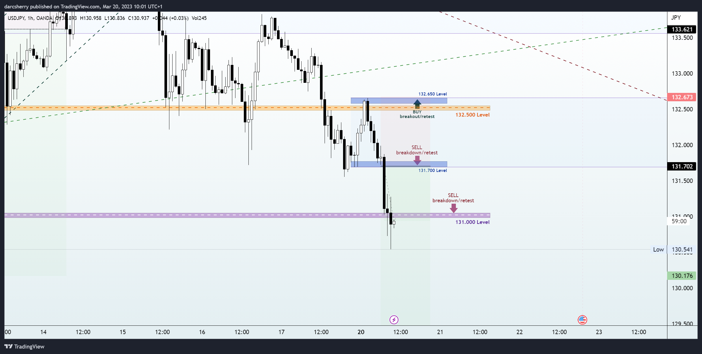 OANDA:USDJPY Chart Image by darcsherry