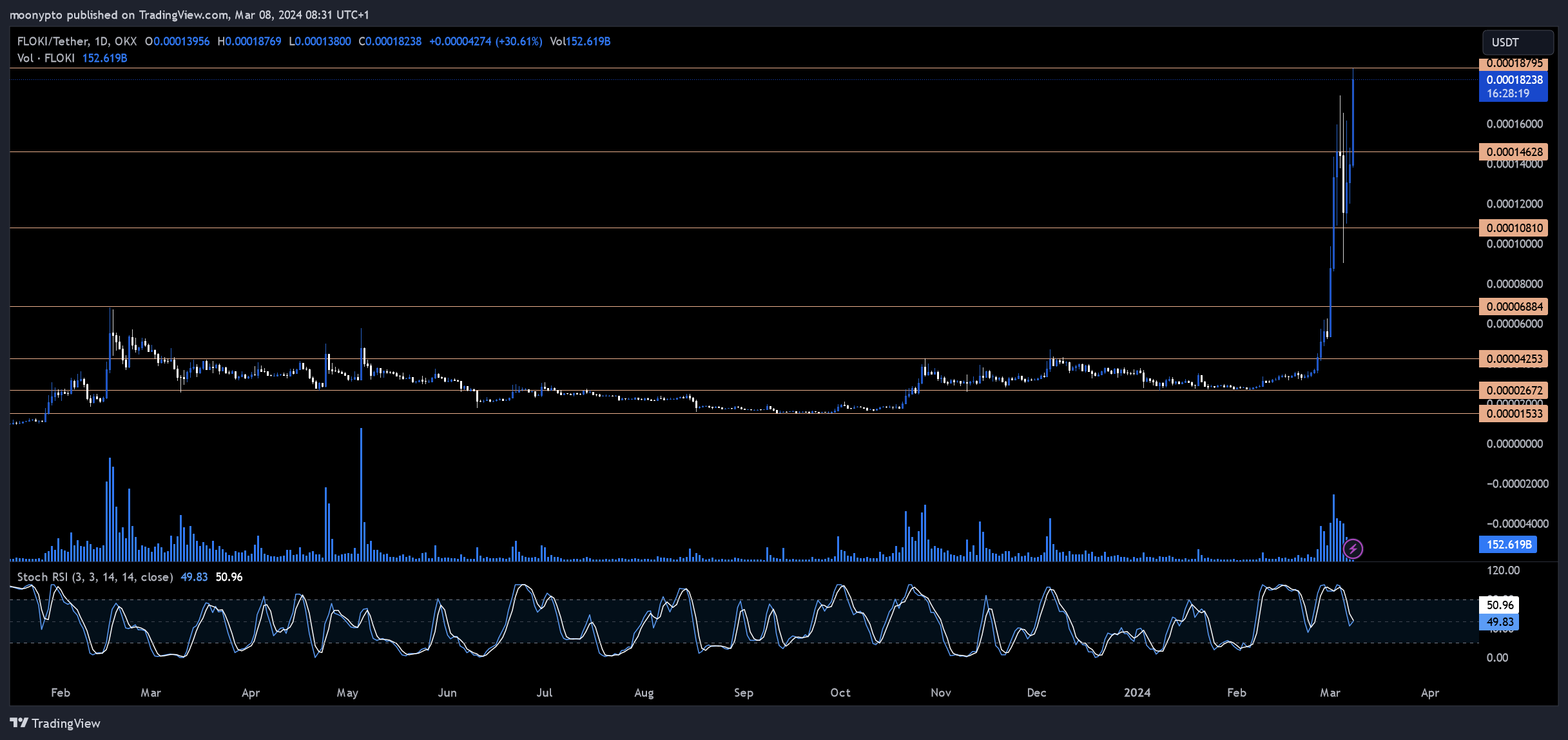 OKX:FLOKIUSDT Chart Image by moonypto