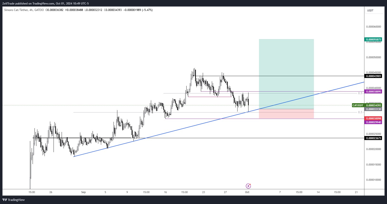 GATEIO:CATUSDT Chart Image by ZelfTrade