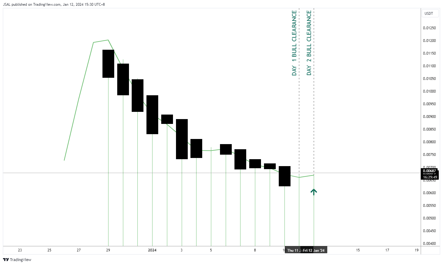 BITGET:1CATUSDT Chart Image by JSAL