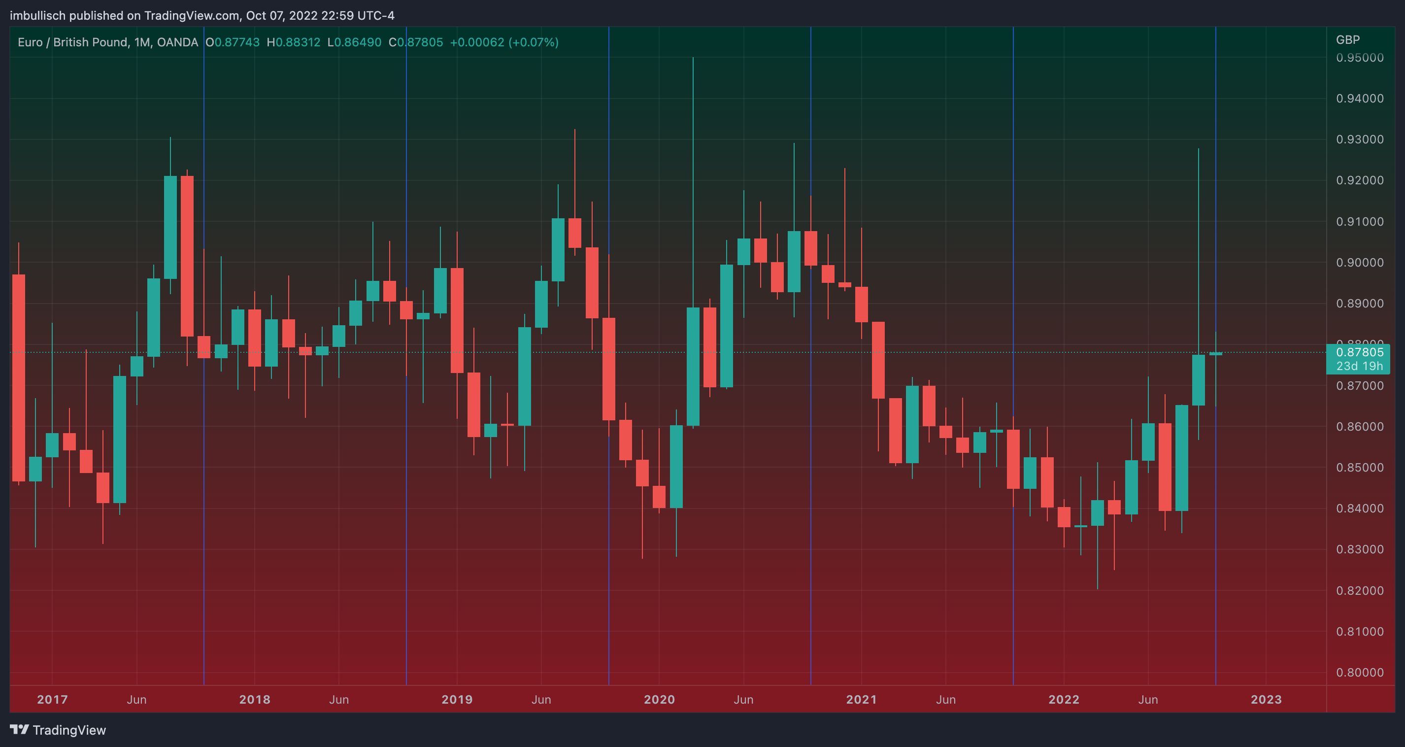 OANDA:EURGBP Chart Image by imcryptodragon