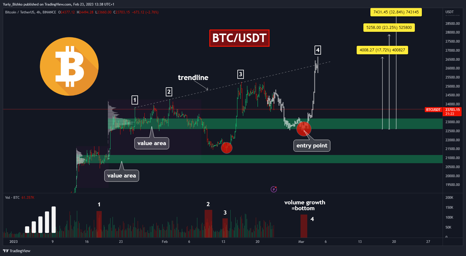 BINANCE:BTCUSDT Chart Image by Yuriy_Bishko