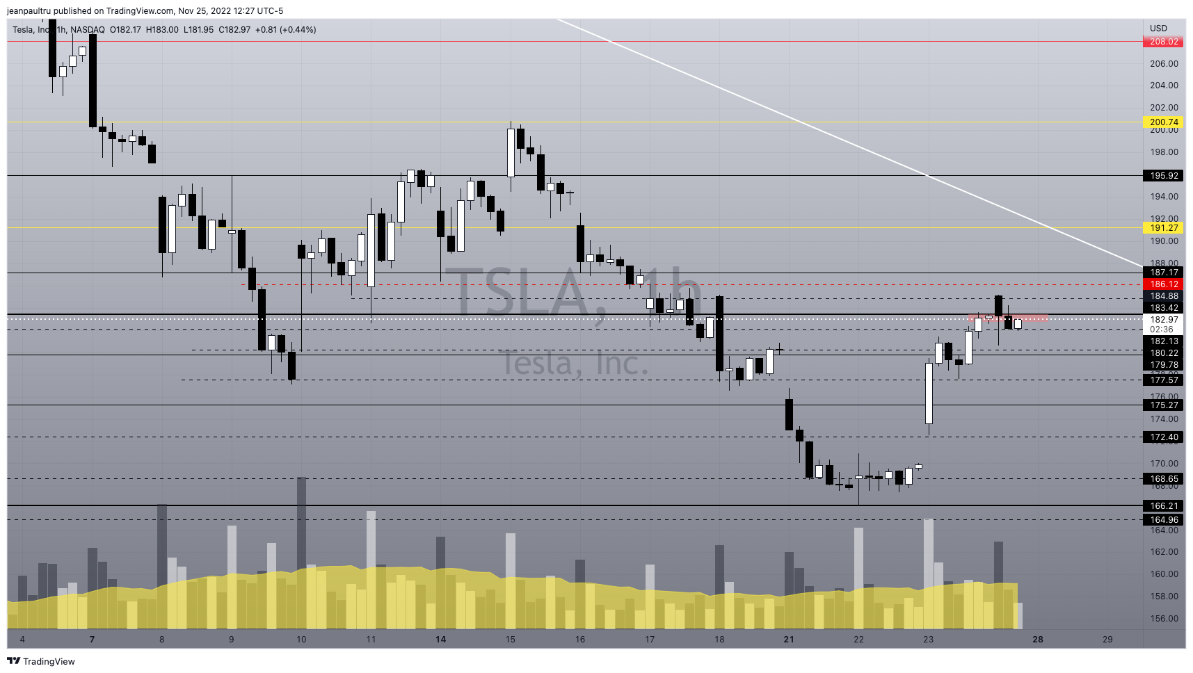 NASDAQ:TSLA Chart Image by JP_Tru