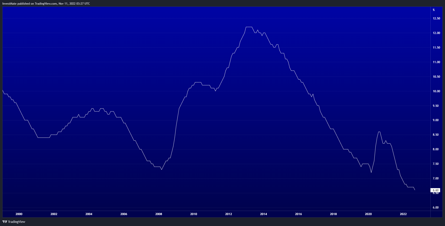 ECONOMICS:EUUR Chart Image by InvestMate
