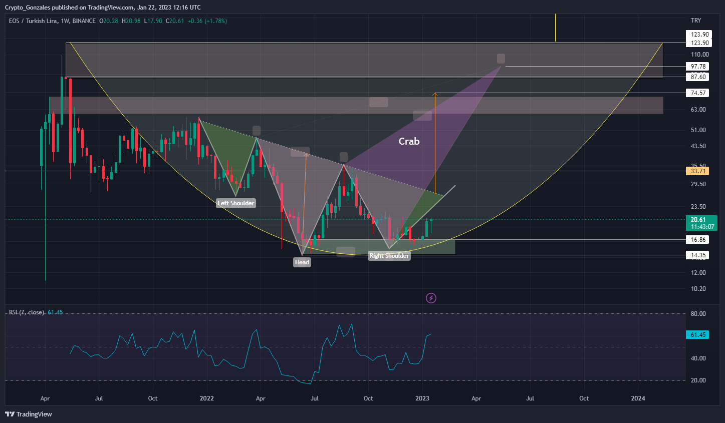 BINANCE:EOSTRY Chart Image by Crypto_Gonzales