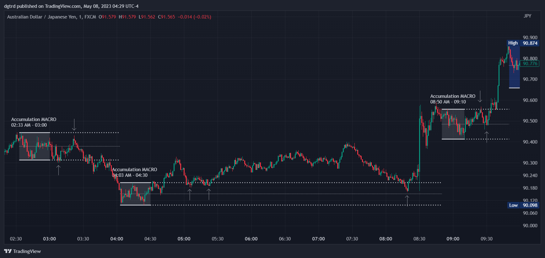 FX:AUDJPY Chart Image by dgtrd