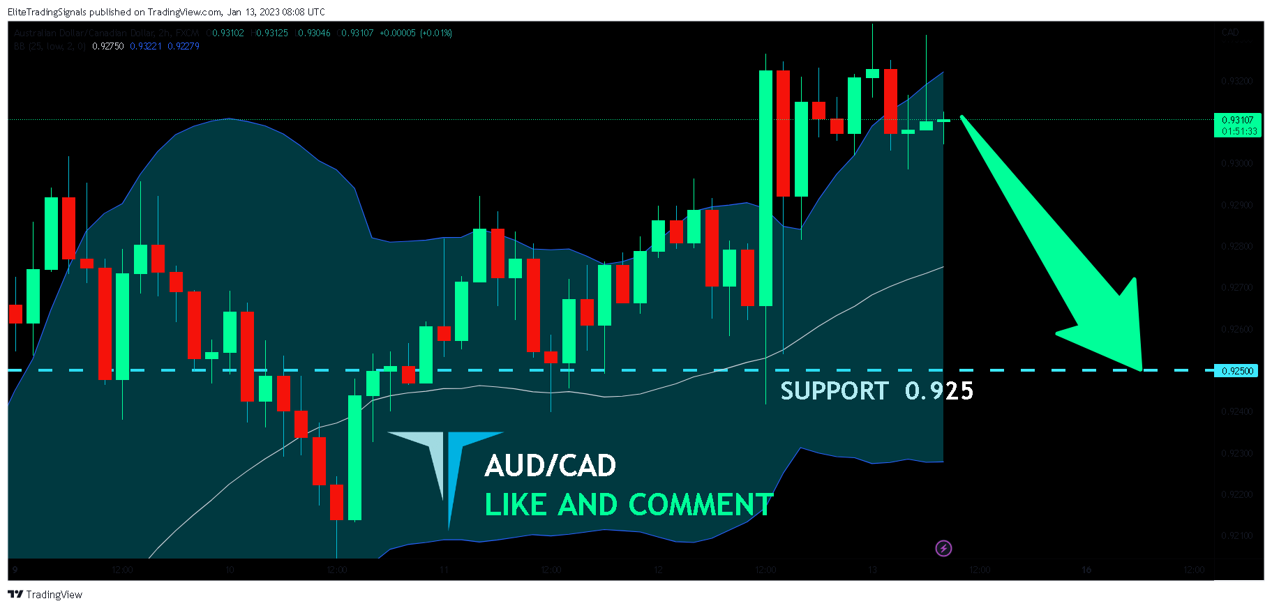 FX:AUDCAD Chart Image by EliteTradingSignals