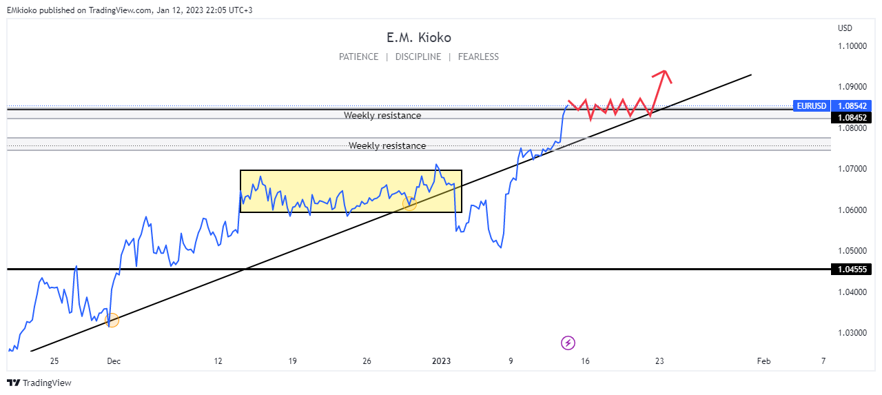 FX:EURUSD Chart Image by EMkioko