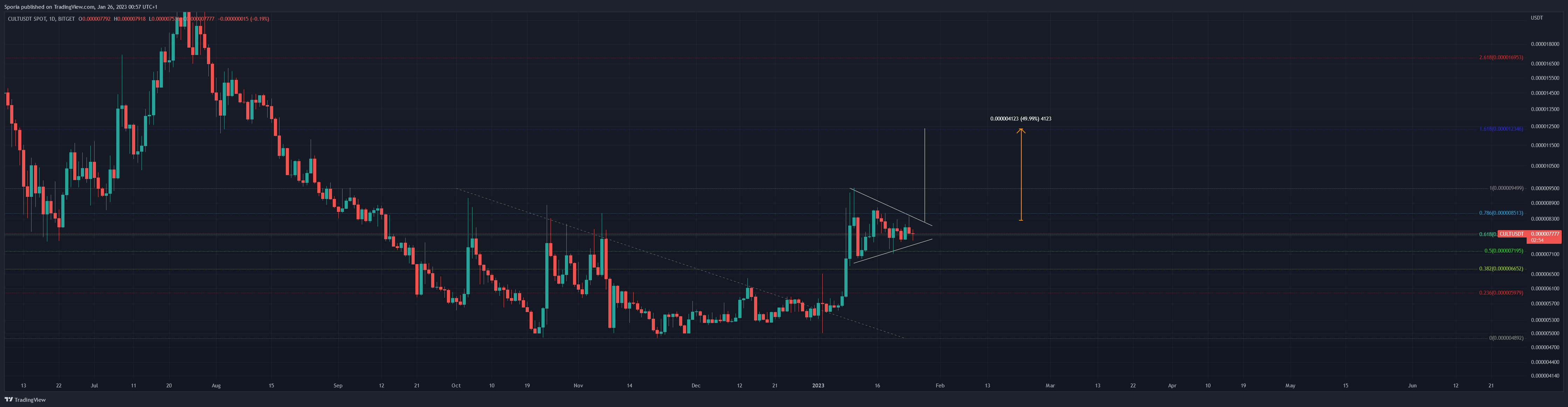 BITGET:CULTUSDT Chart Image by Sporia