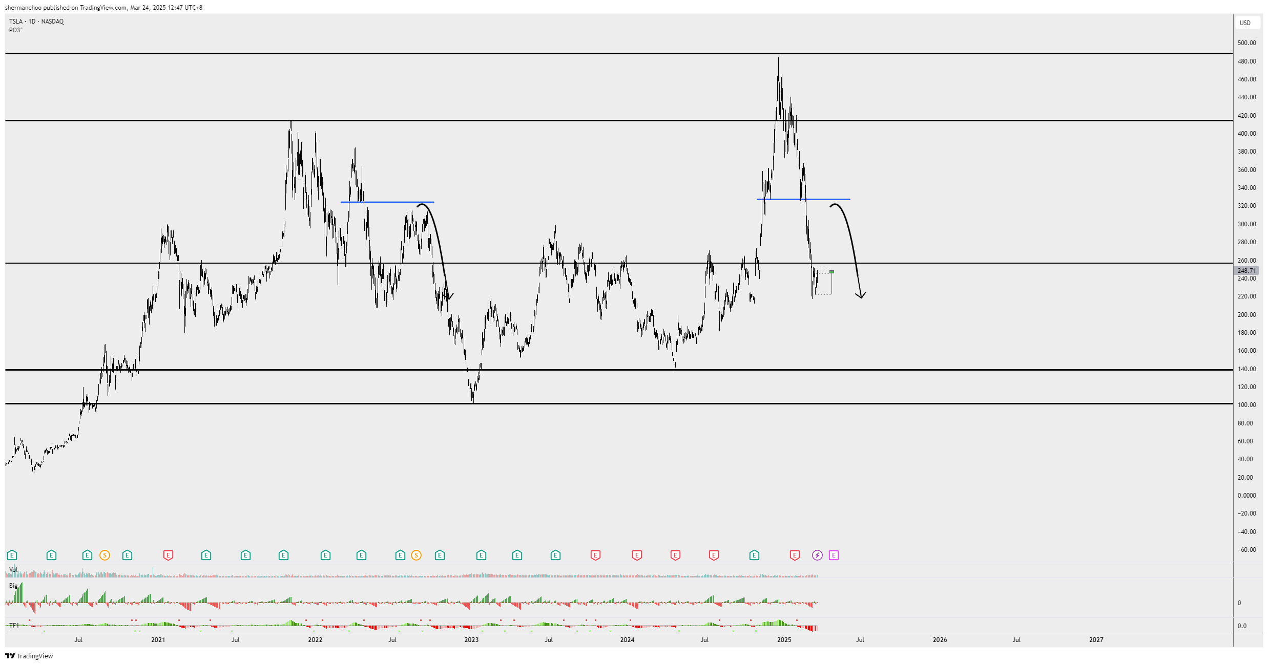 BATS:TSLA Chart Image by shermanchoo