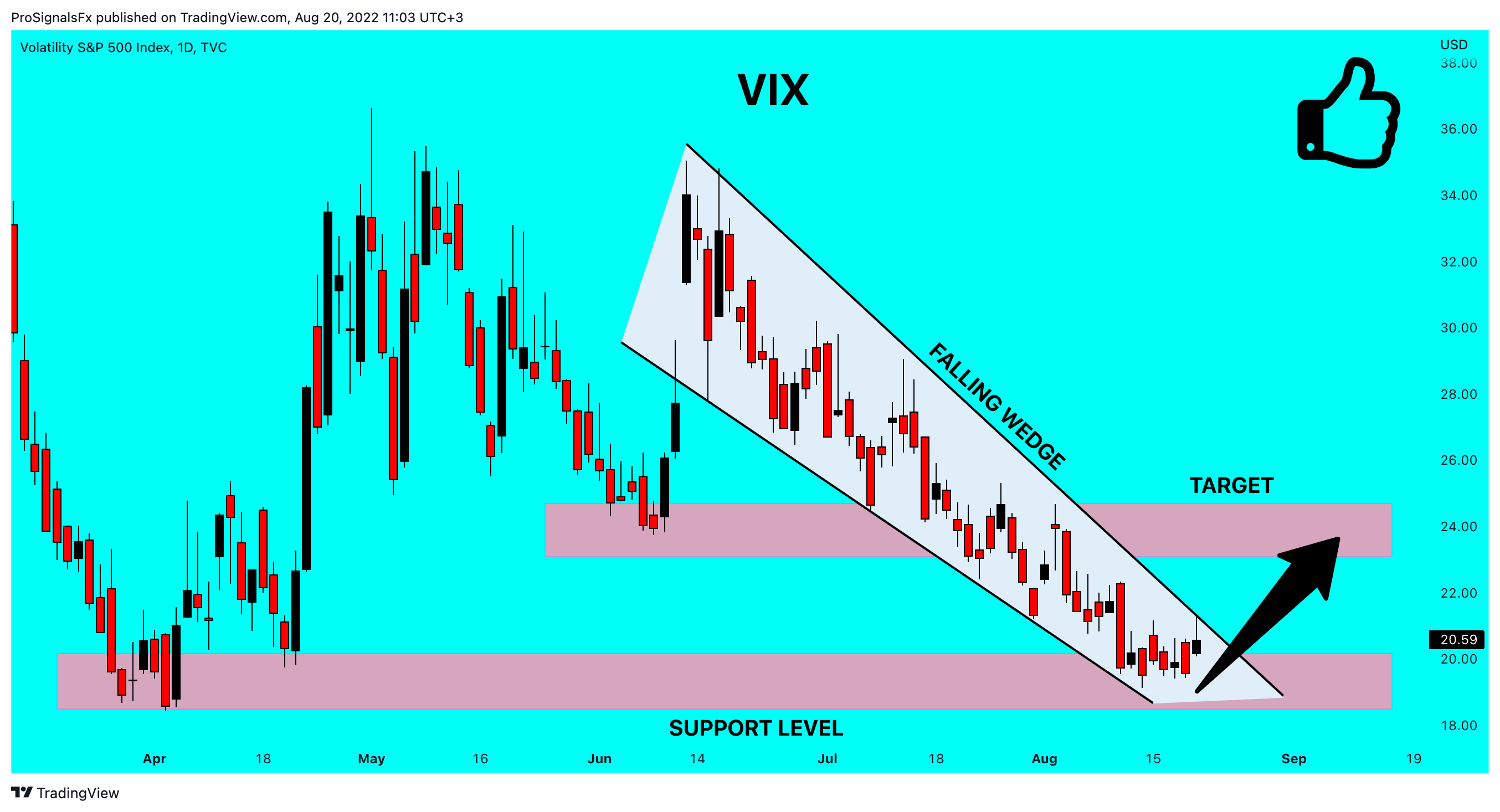 TVC:VIX Chart Image by ProSignalsFx