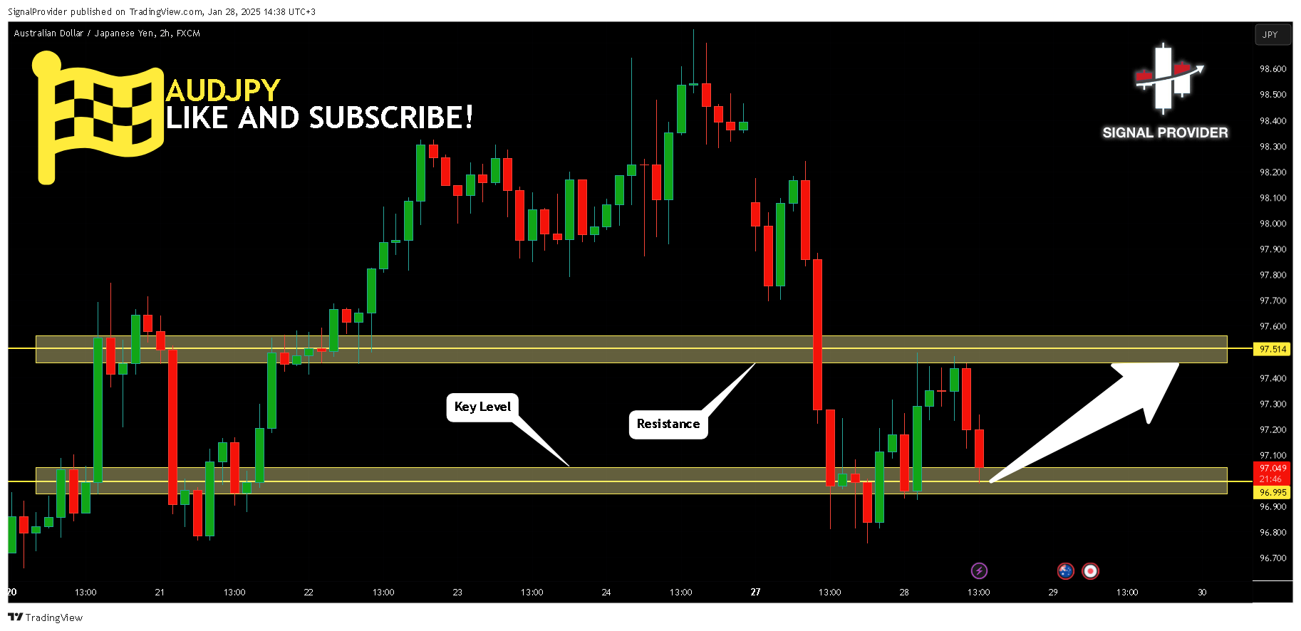 FX:AUDJPY Chart Image by SignalProvider