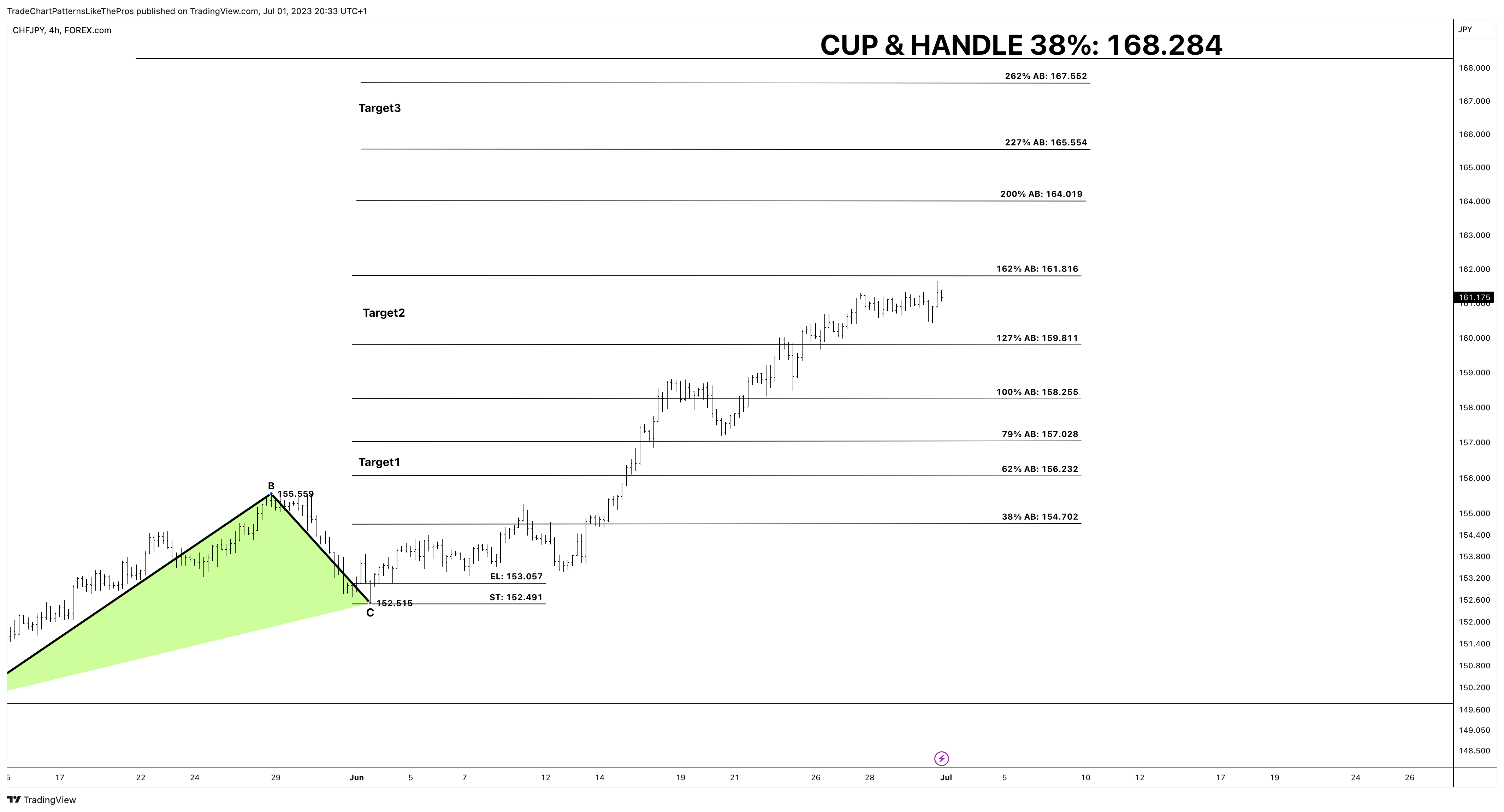 FOREXCOM:CHFJPY Chart Image by TradeChartPatternsLikeThePros