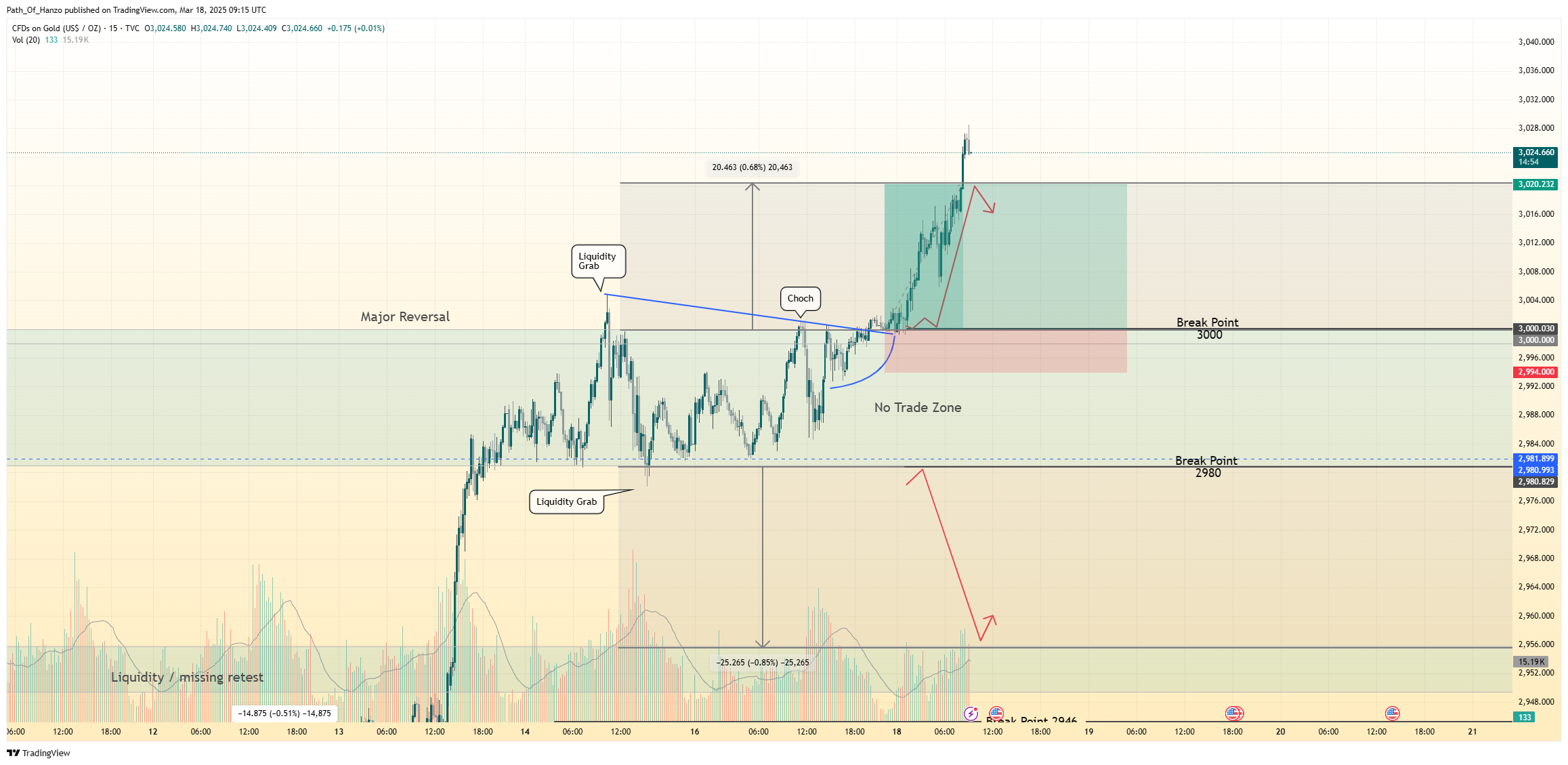 TVC:GOLD Chart Image by Path_Of_Hanzo