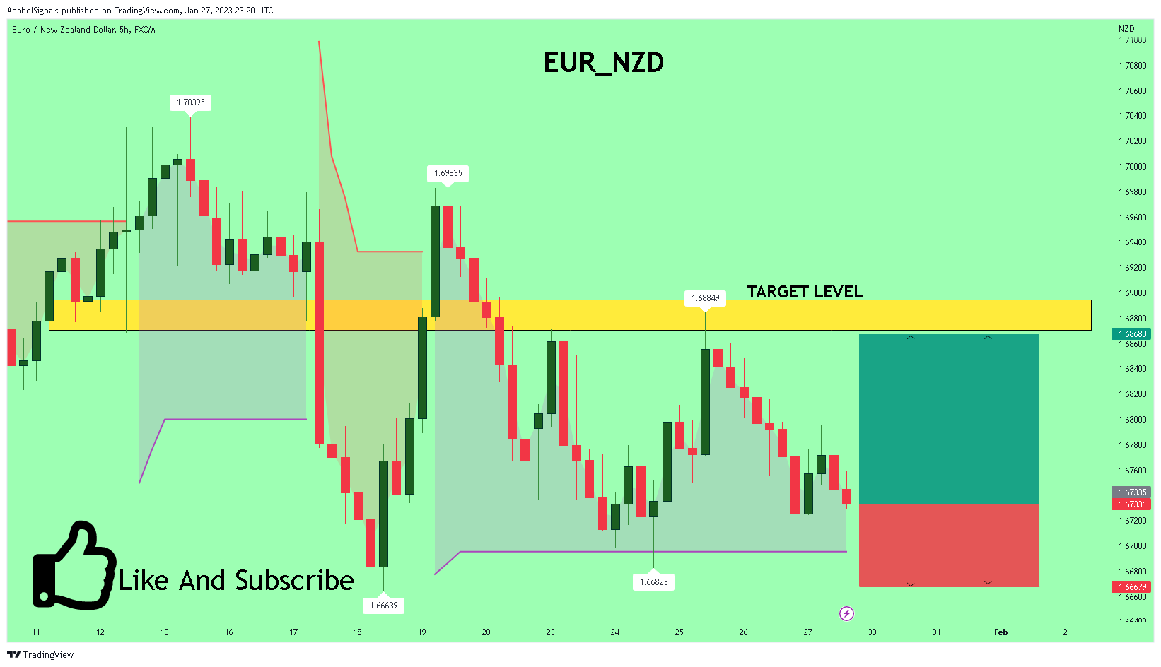 FX:EURNZD Chart Image by AnabelSignals